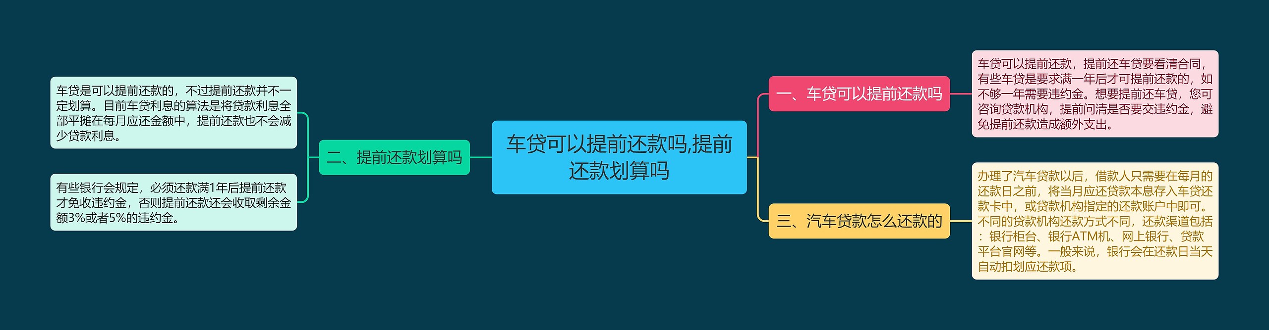 车贷可以提前还款吗,提前还款划算吗