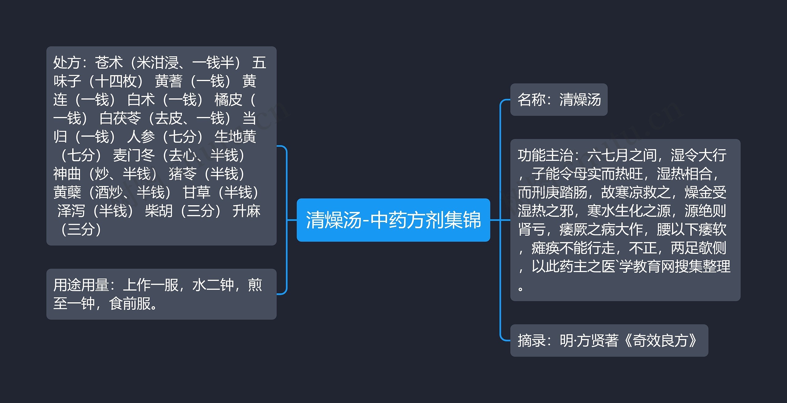 清燥汤-中药方剂集锦思维导图