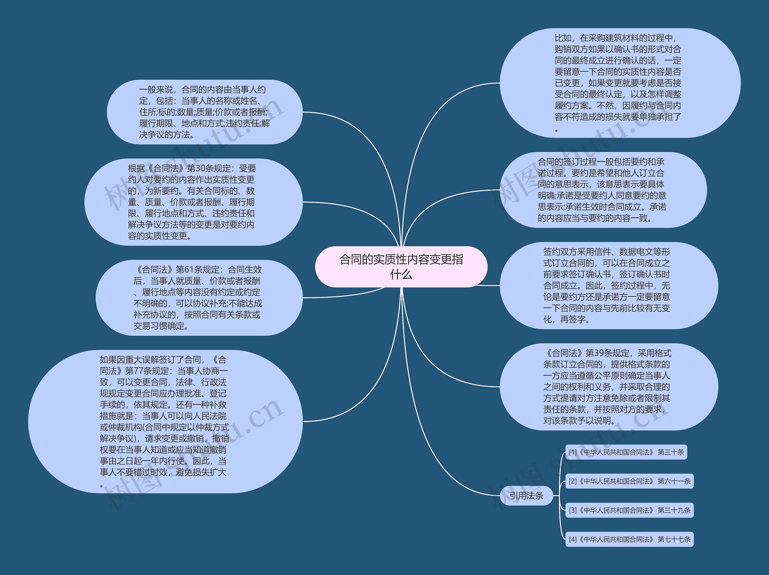 合同的实质性内容变更指什么思维导图