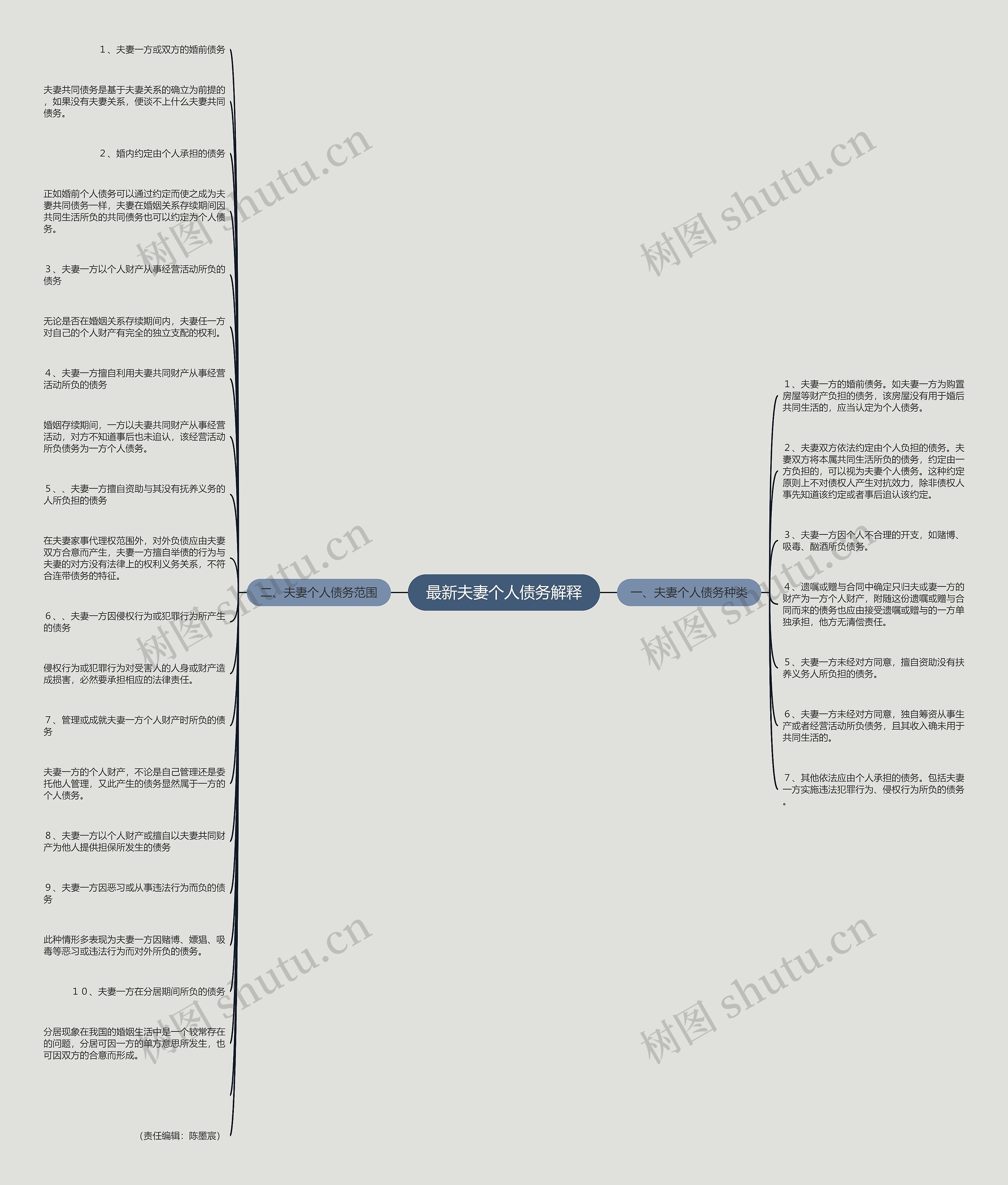 最新夫妻个人债务解释思维导图