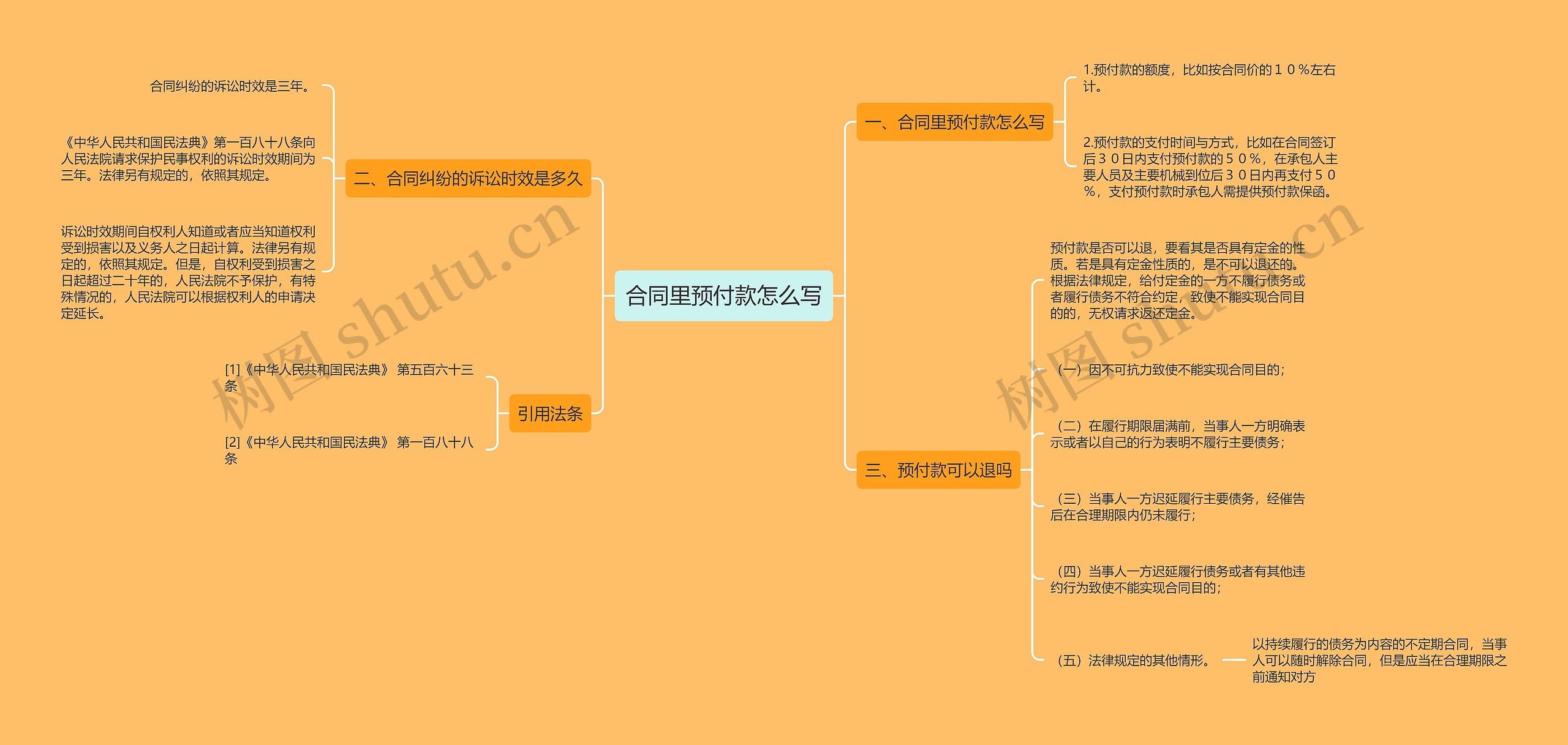 合同里预付款怎么写思维导图