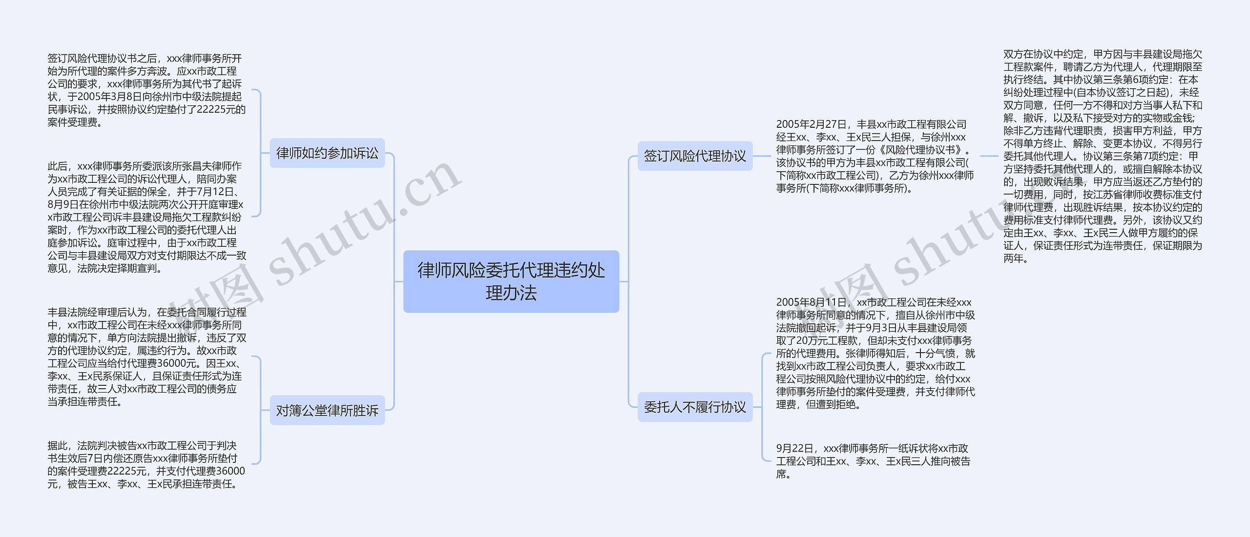 律师风险委托代理违约处理办法