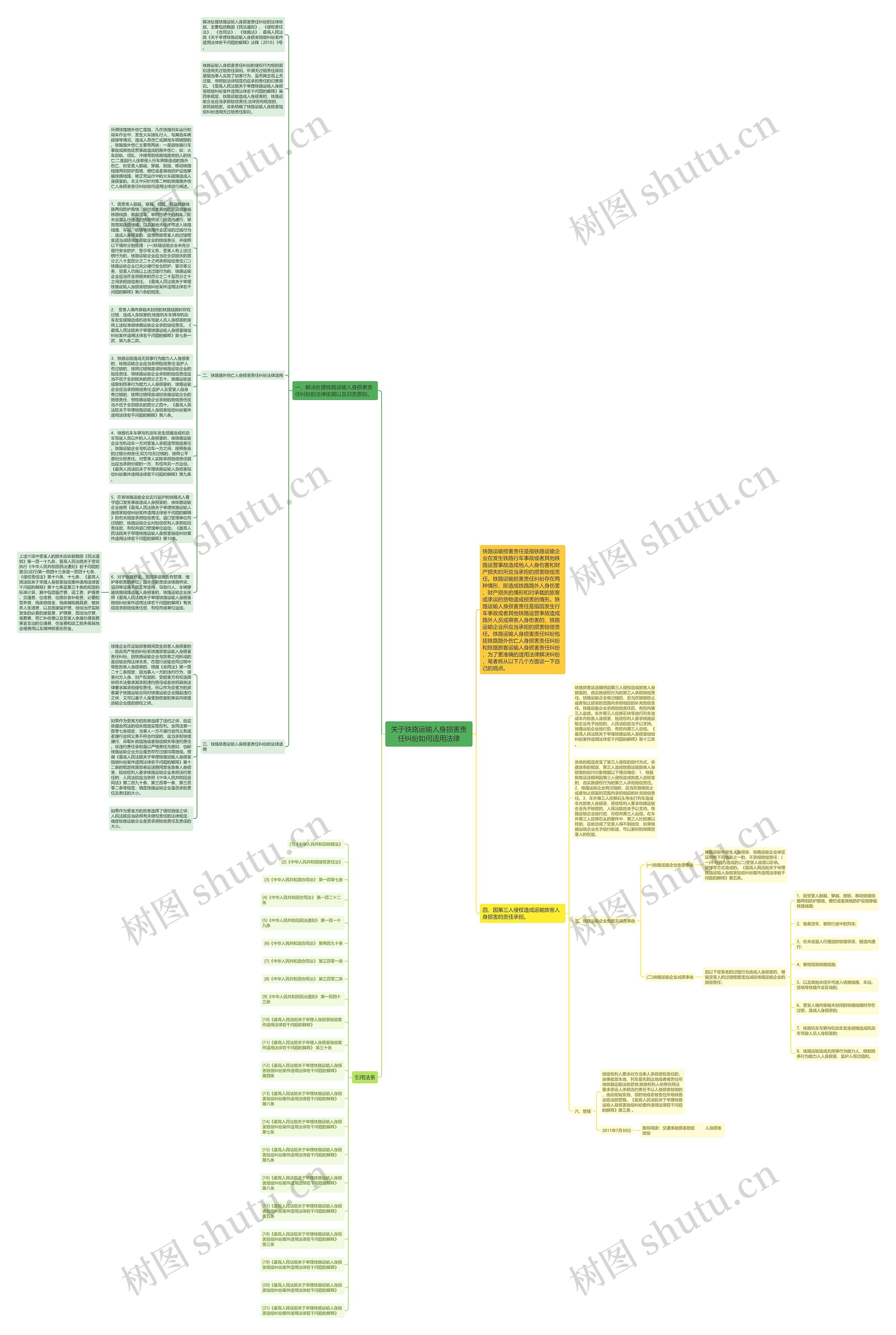 关于铁路运输人身损害责任纠纷如何适用法律思维导图