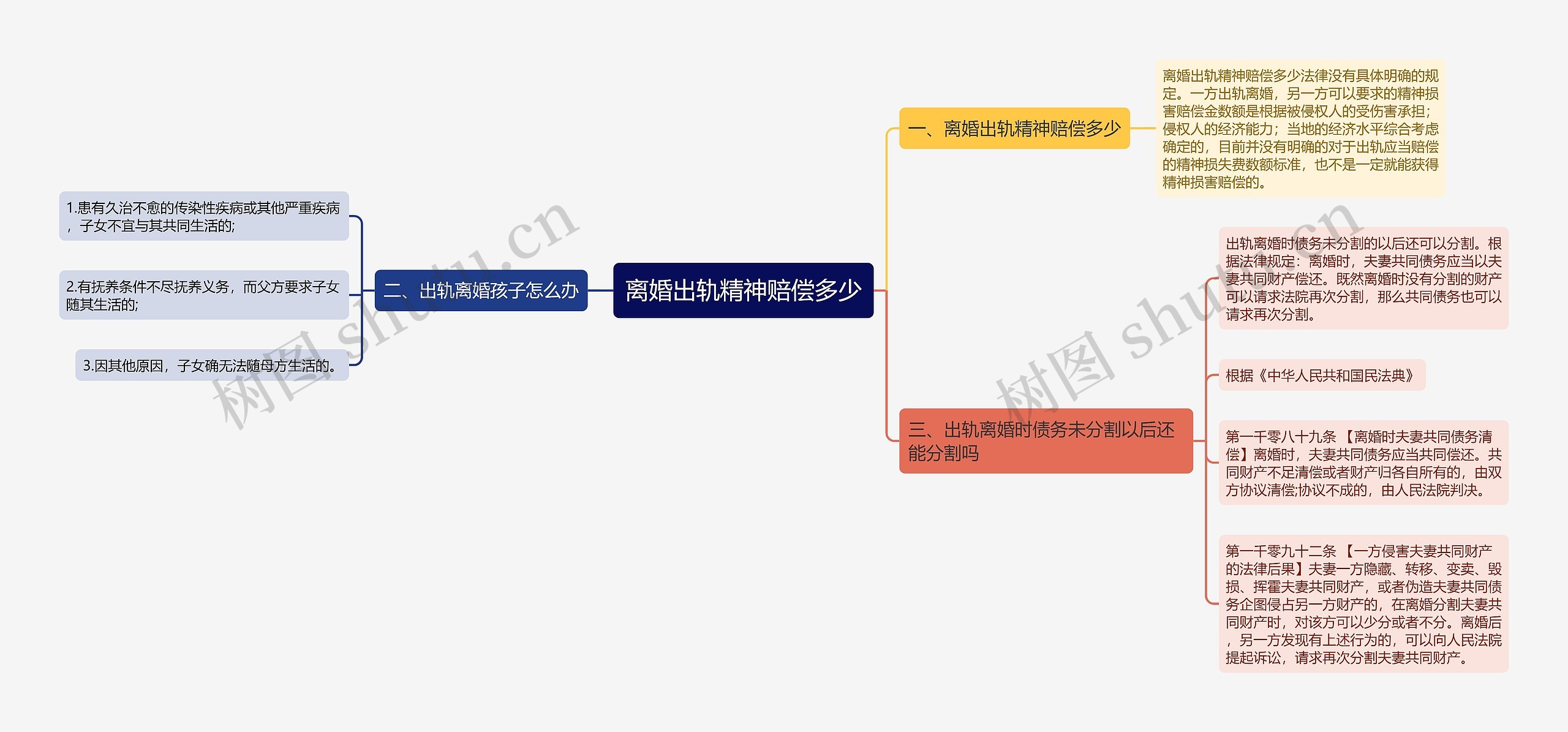 离婚出轨精神赔偿多少思维导图