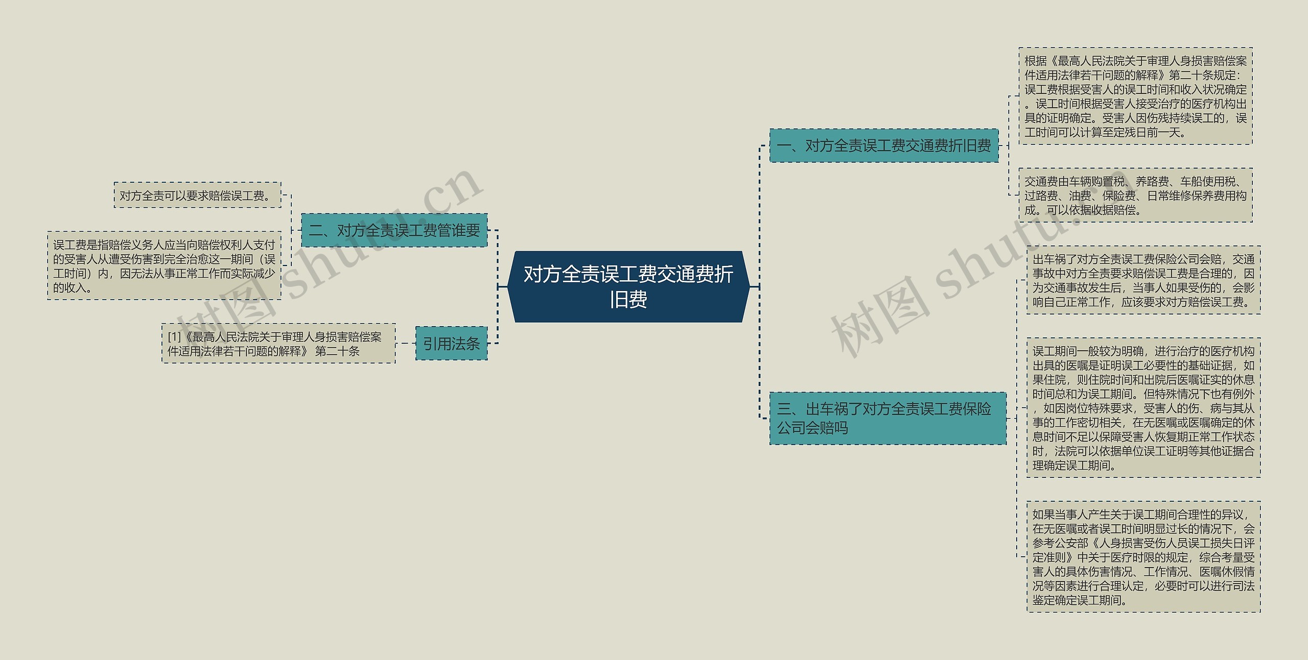 对方全责误工费交通费折旧费思维导图