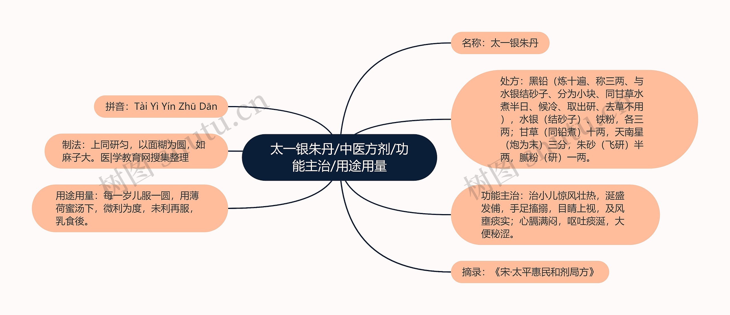 太一银朱丹/中医方剂/功能主治/用途用量思维导图