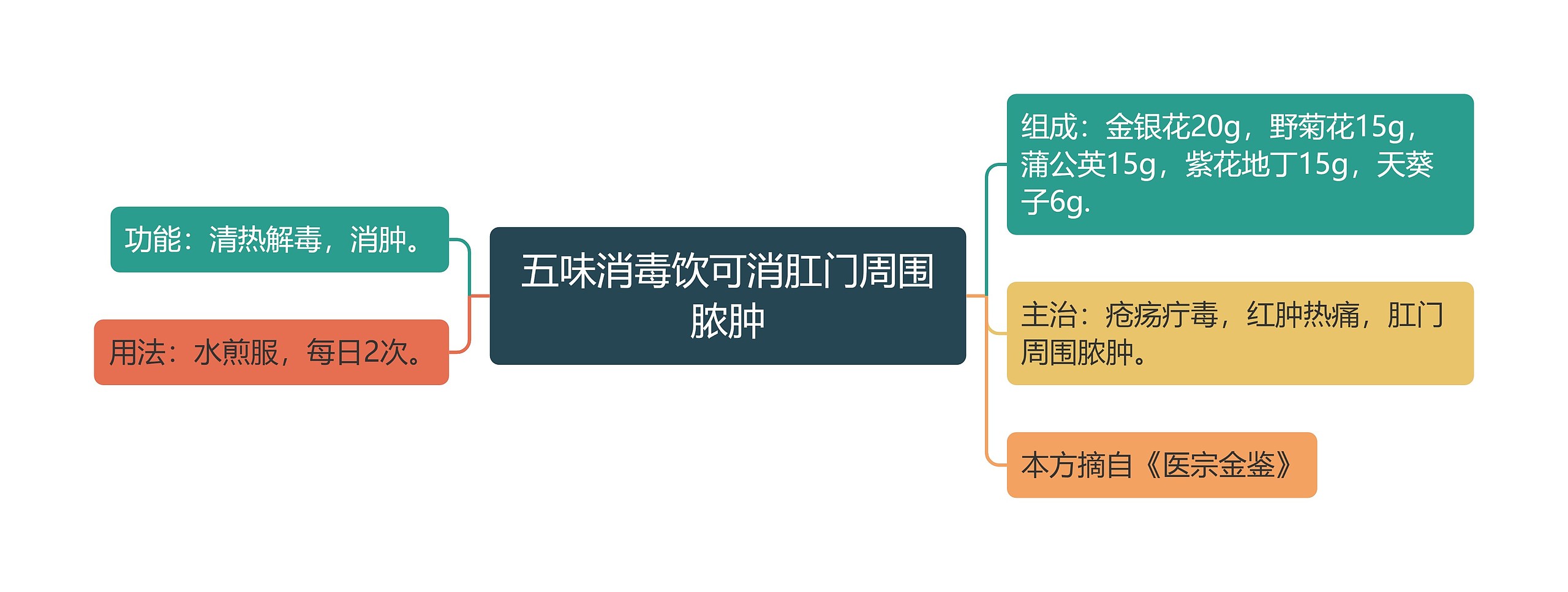 五味消毒饮可消肛门周围脓肿思维导图