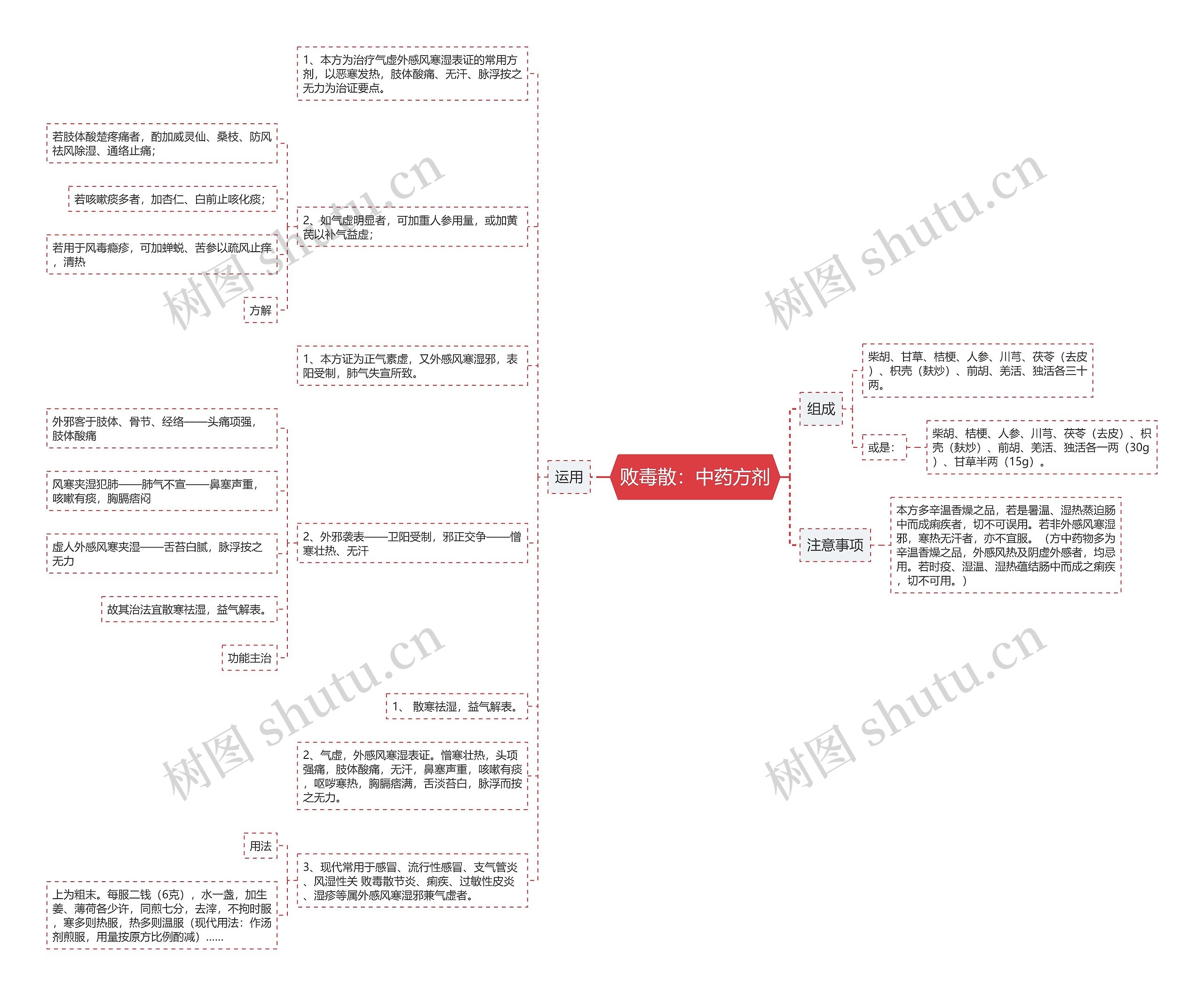 败毒散：中药方剂思维导图