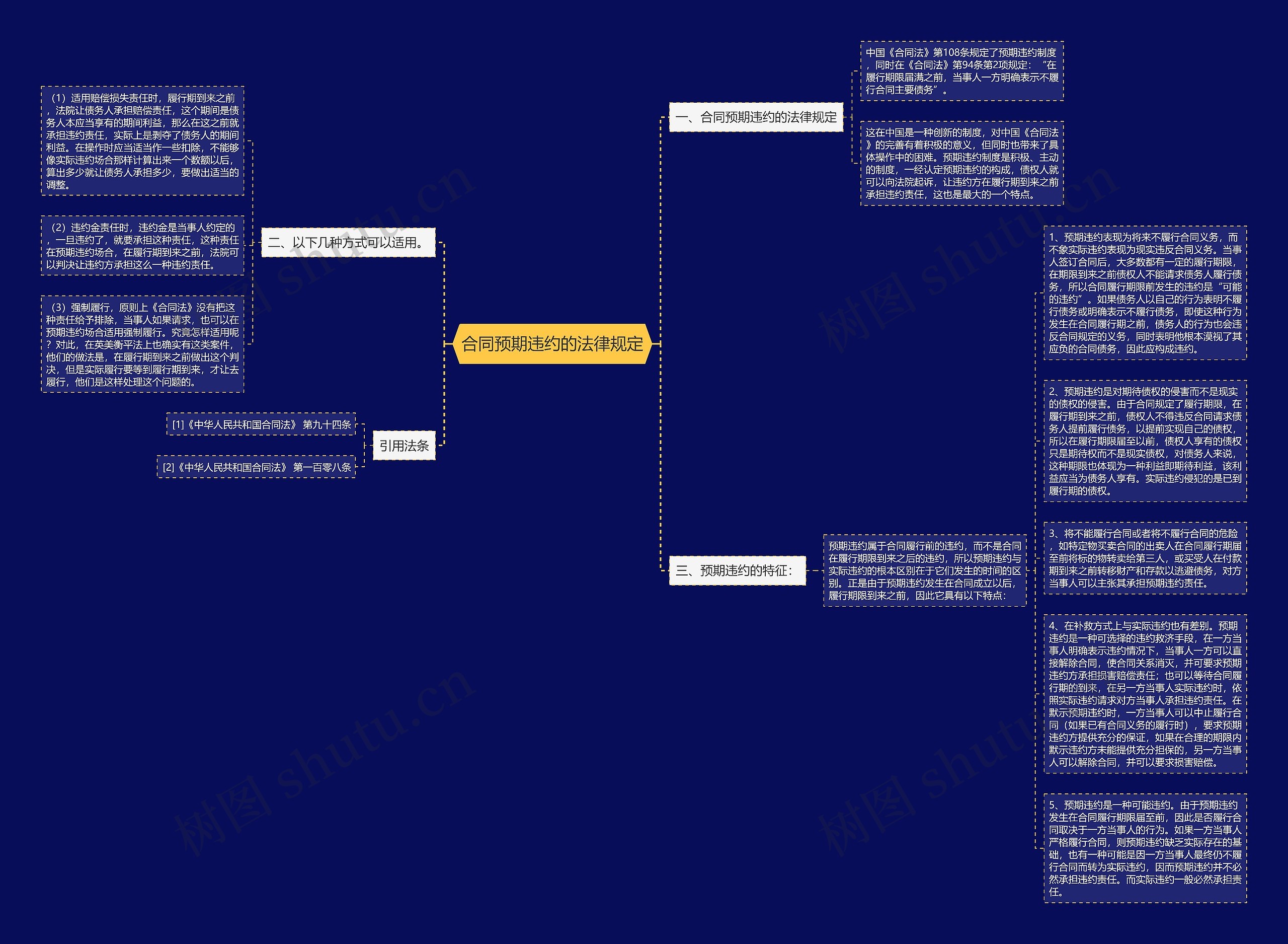 合同预期违约的法律规定思维导图