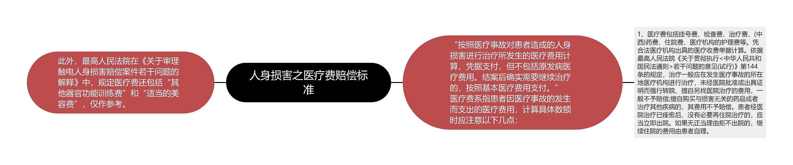 人身损害之医疗费赔偿标准思维导图