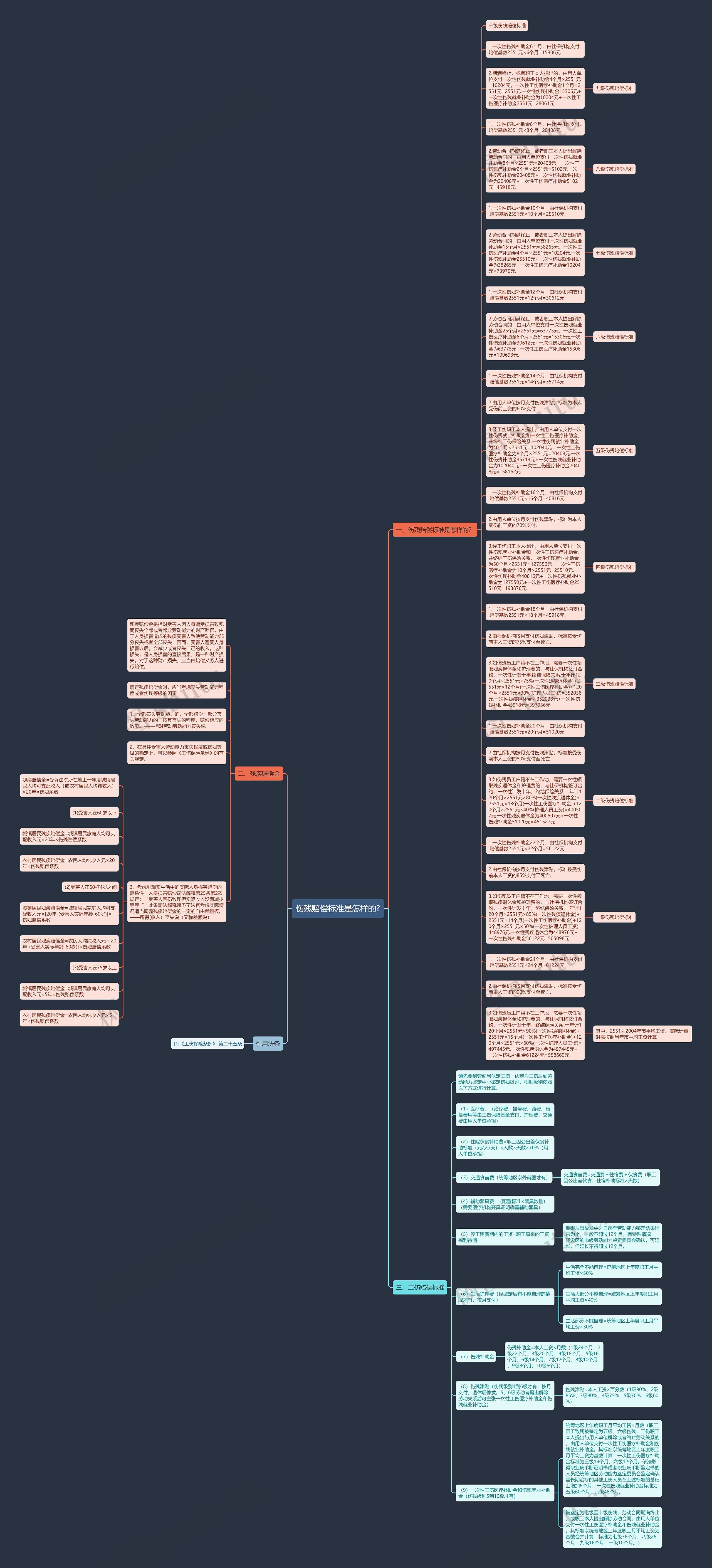 伤残赔偿标准是怎样的?思维导图