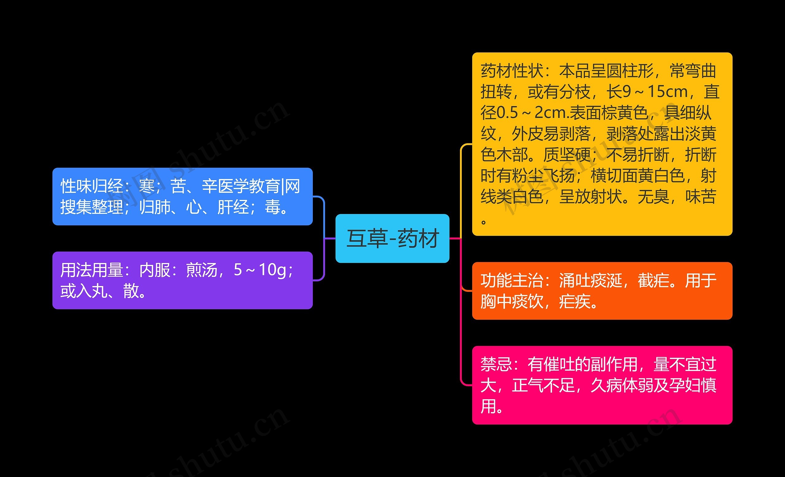 互草-药材思维导图