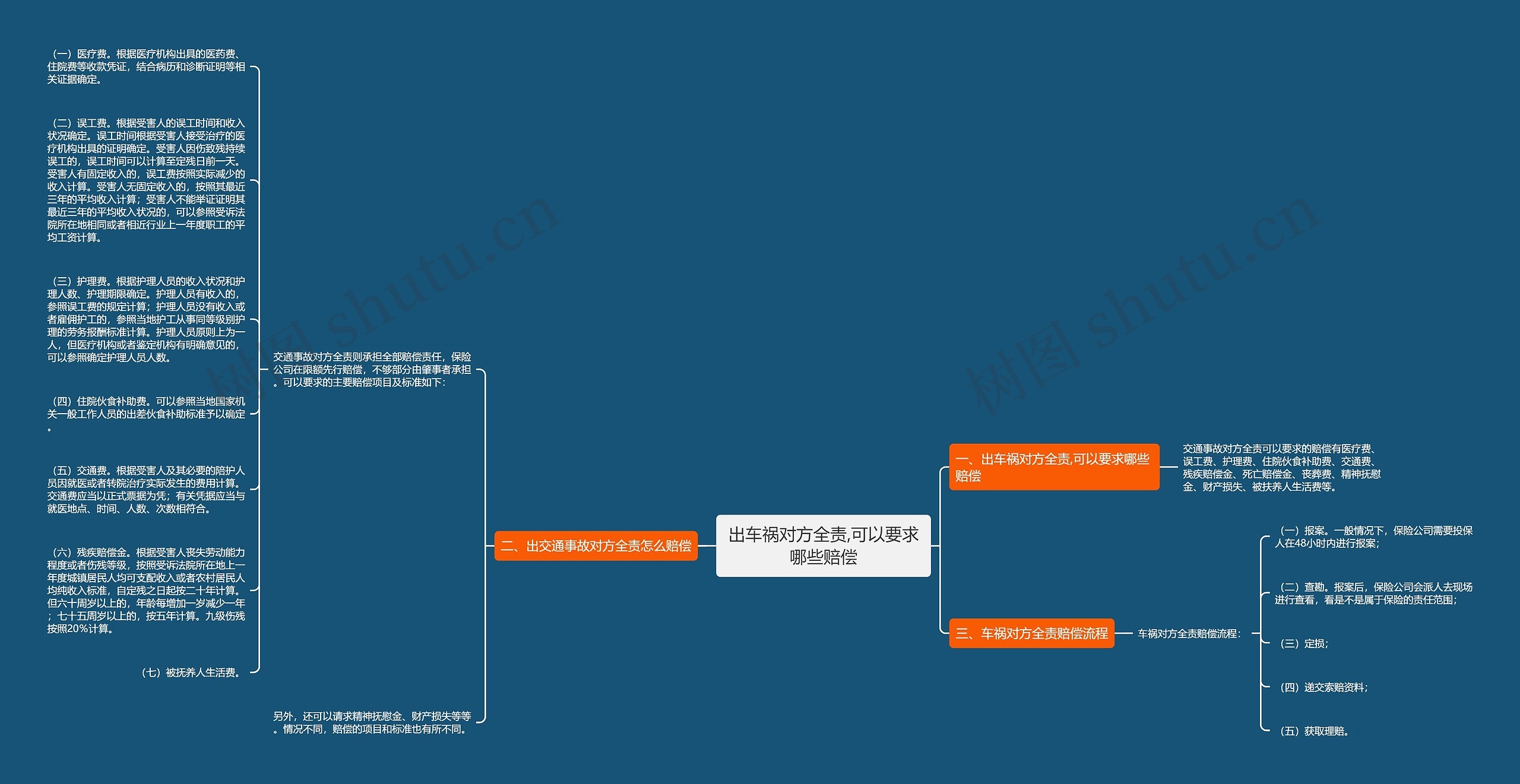 出车祸对方全责,可以要求哪些赔偿思维导图