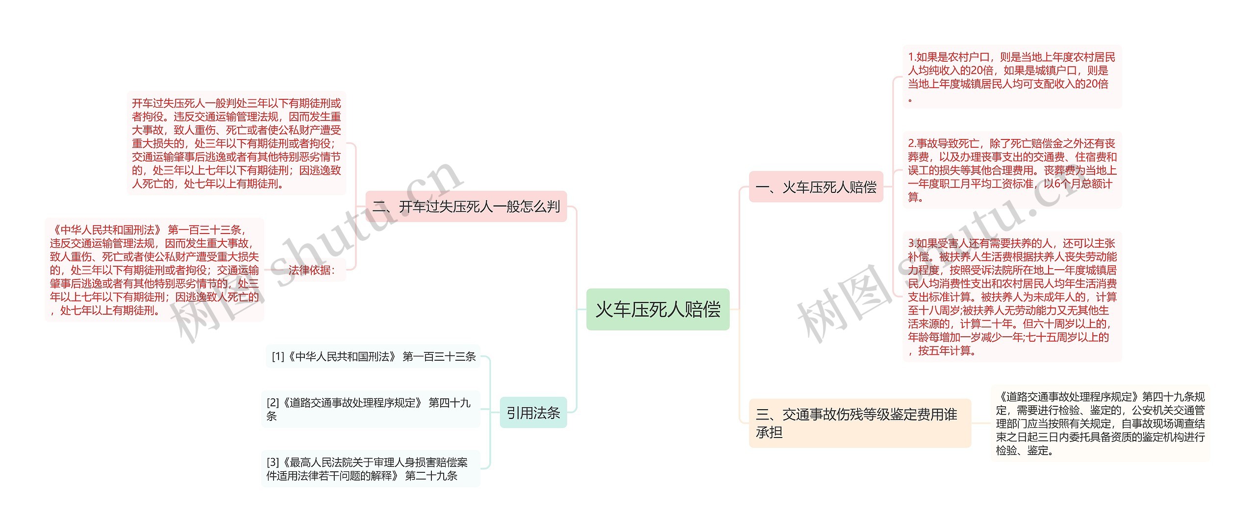 火车压死人赔偿思维导图