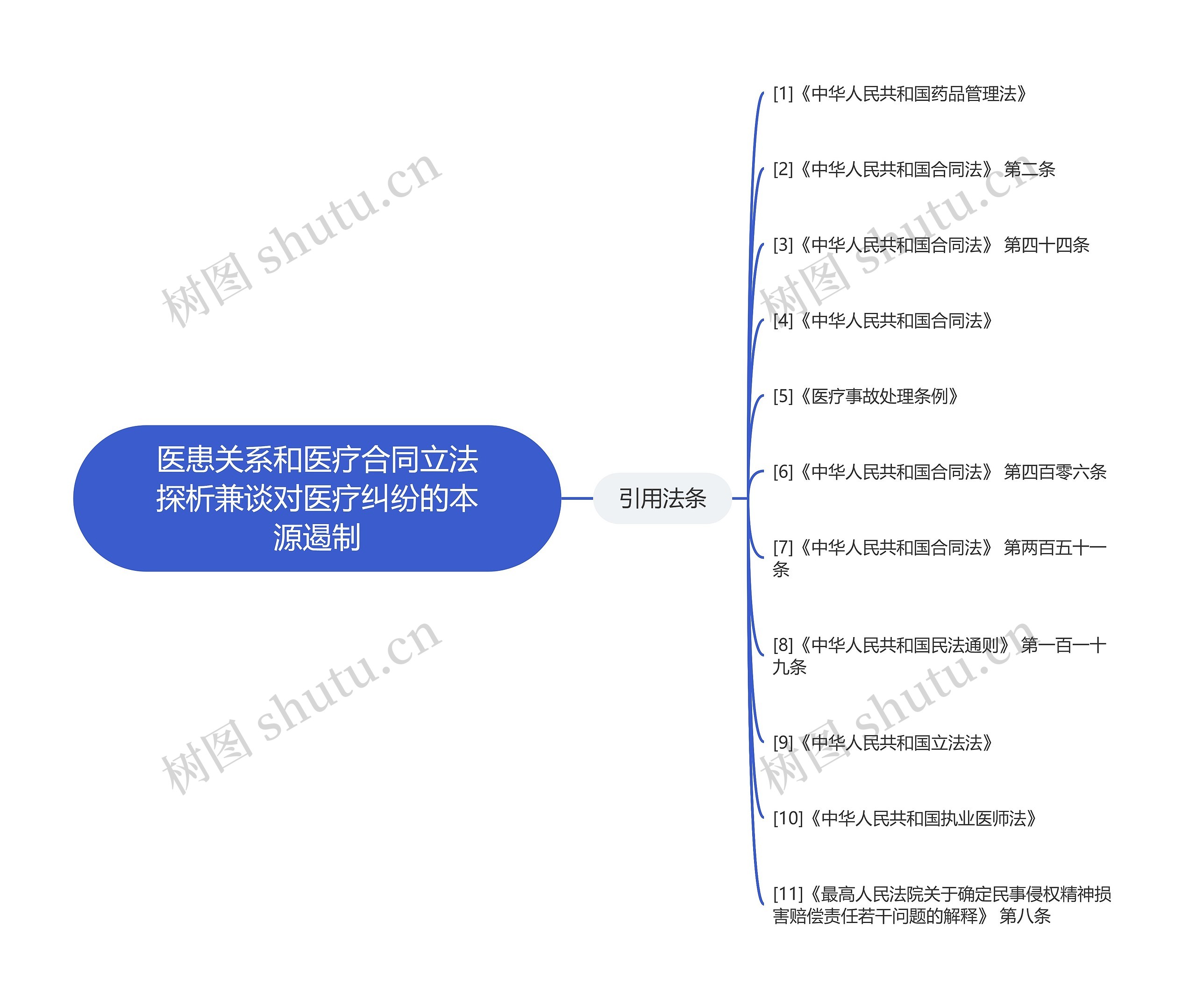 医患关系和医疗合同立法探析兼谈对医疗纠纷的本源遏制思维导图