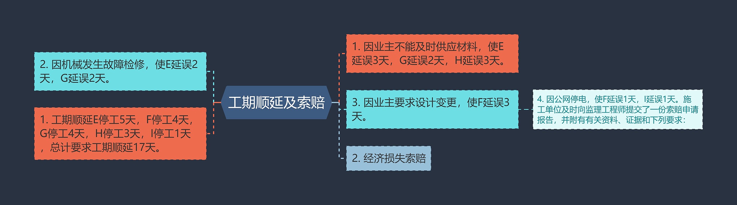 工期顺延及索赔 工期顺延及索赔