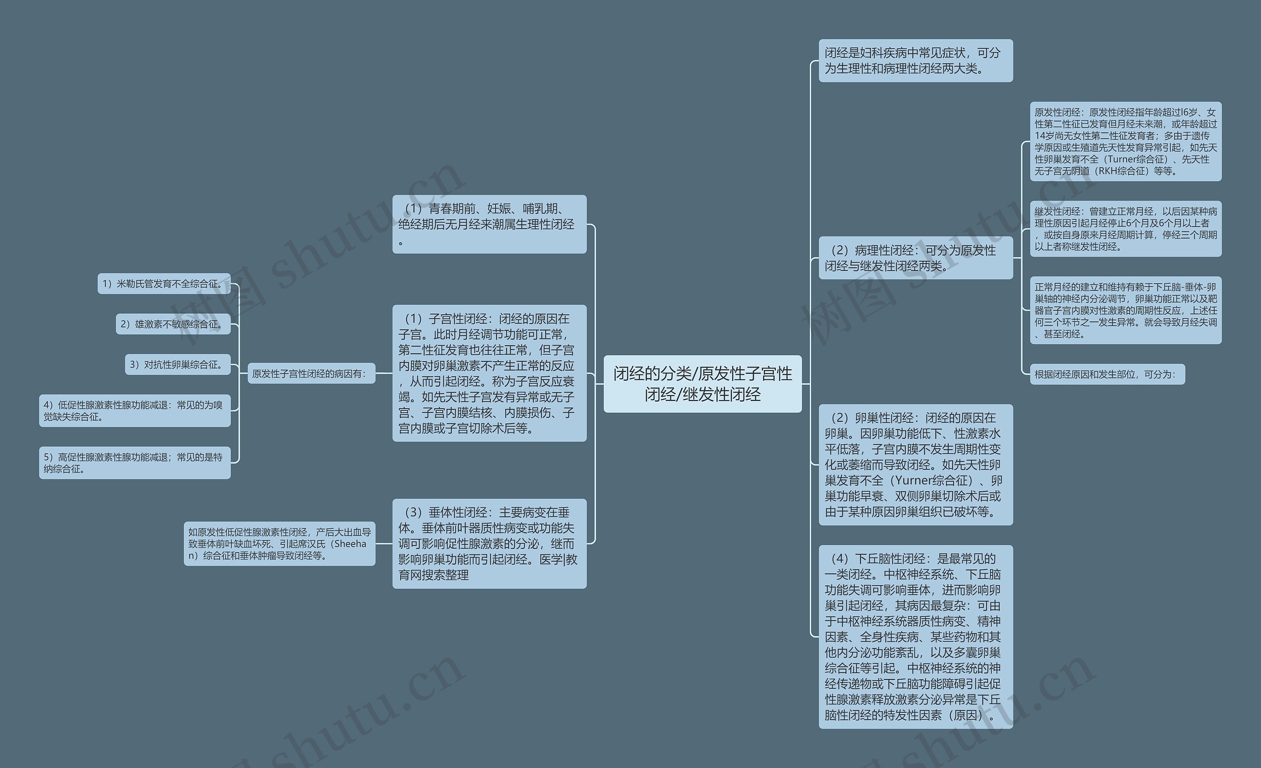 闭经的分类/原发性子宫性闭经/继发性闭经