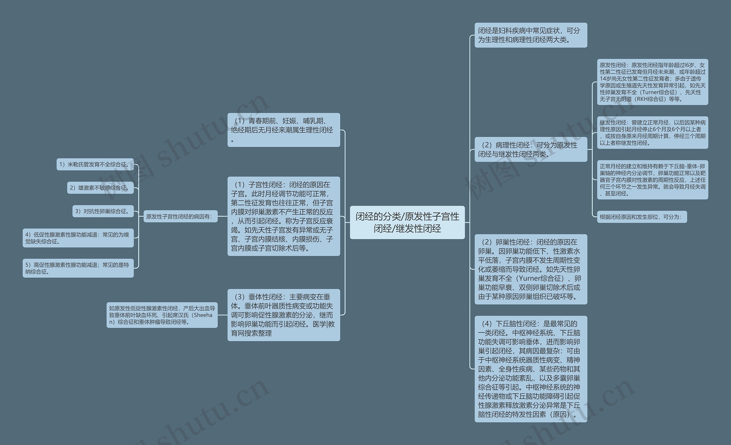 闭经的分类/原发性子宫性闭经/继发性闭经思维导图