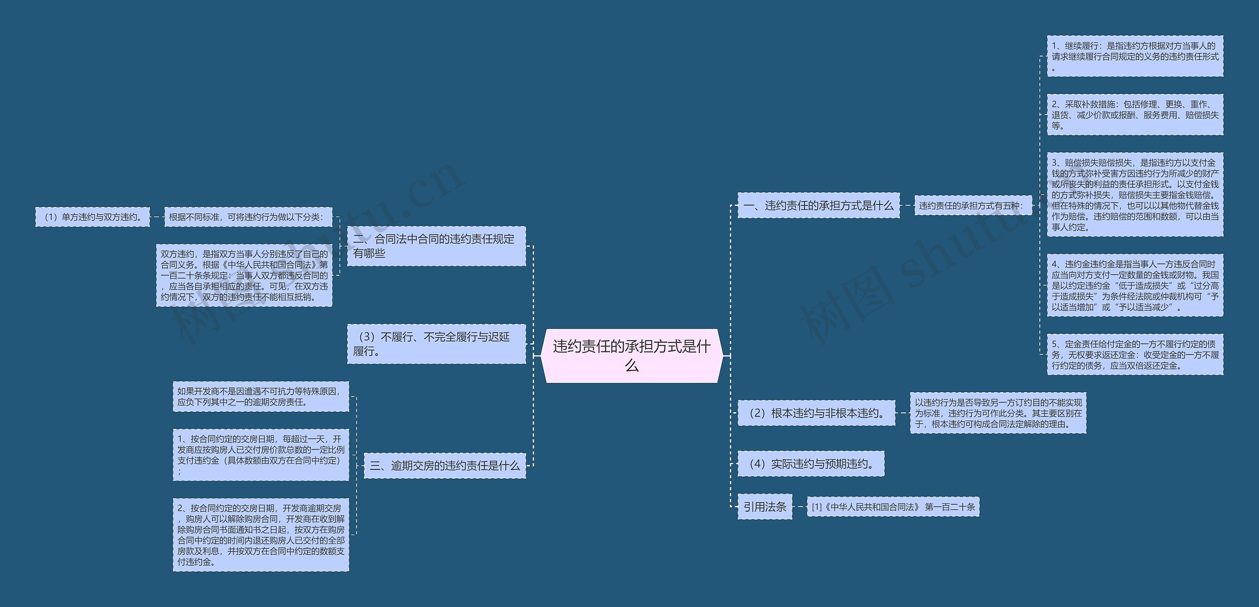 违约责任的承担方式是什么 违约责任的承担方式是什么