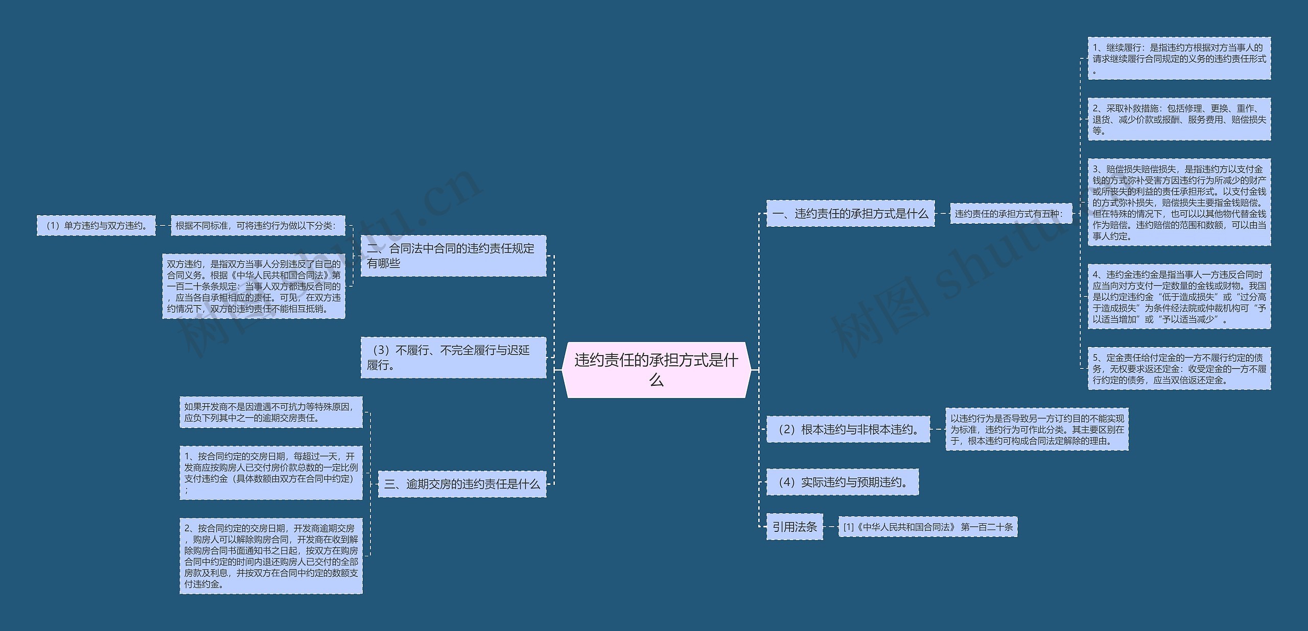 违约责任的承担方式是什么思维导图