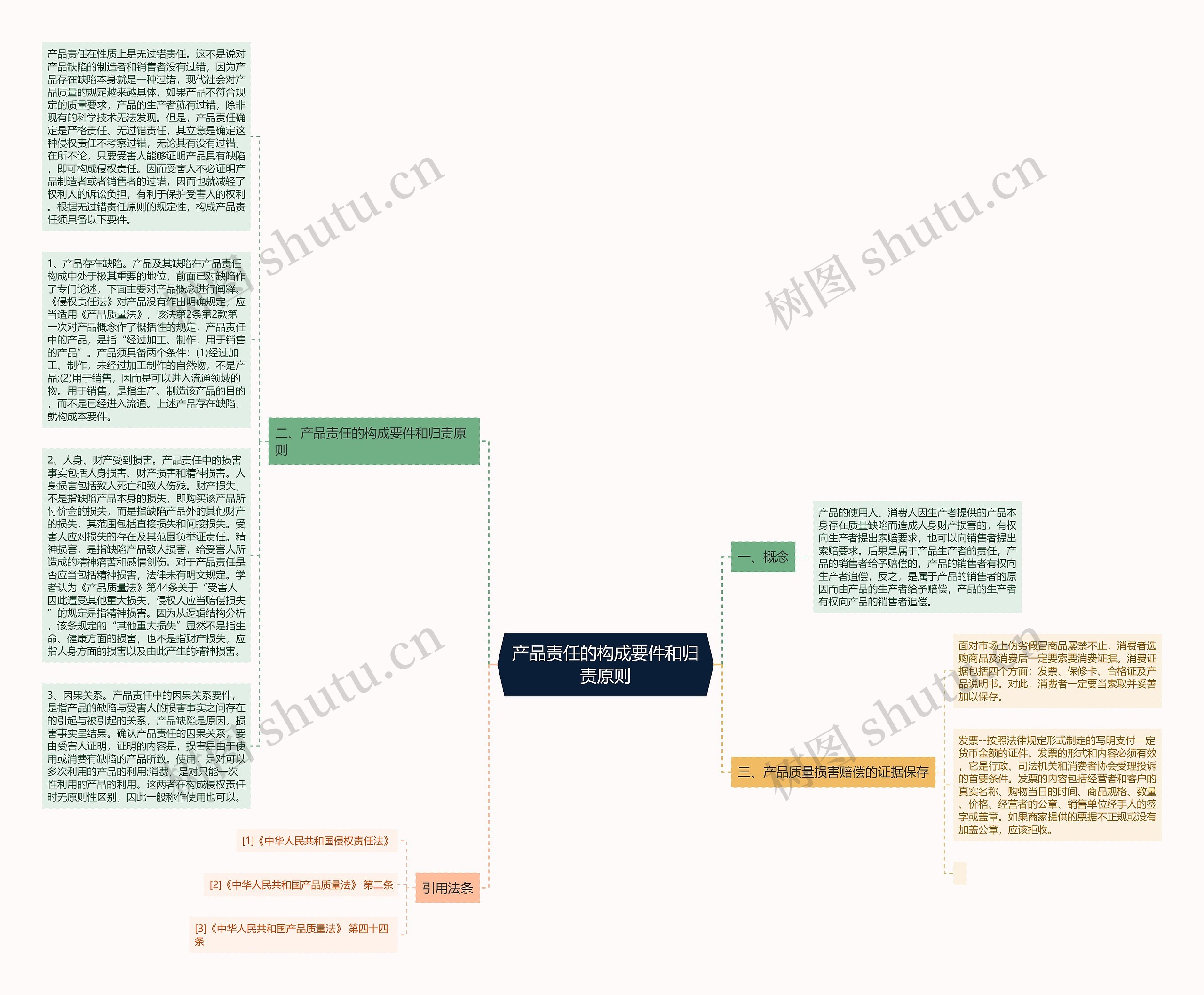 产品责任的构成要件和归责原则思维导图