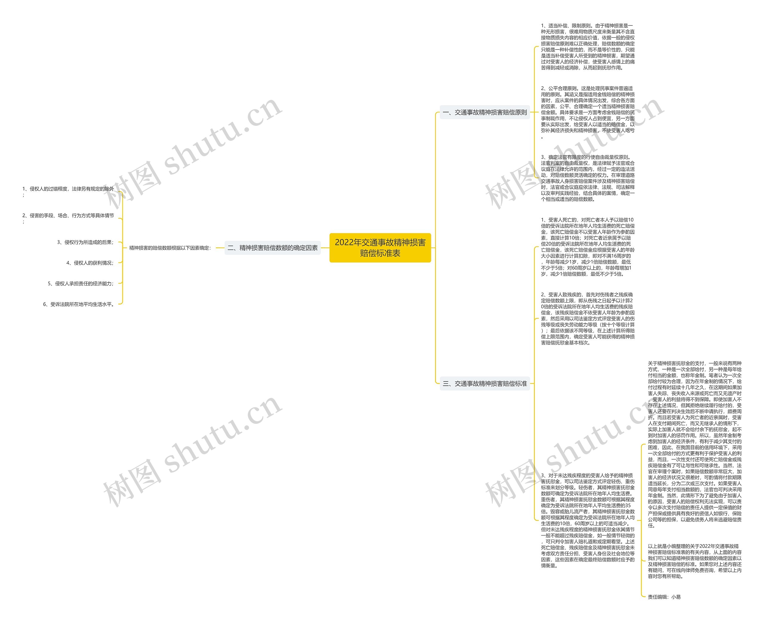 2022年交通事故精神损害赔偿标准表思维导图