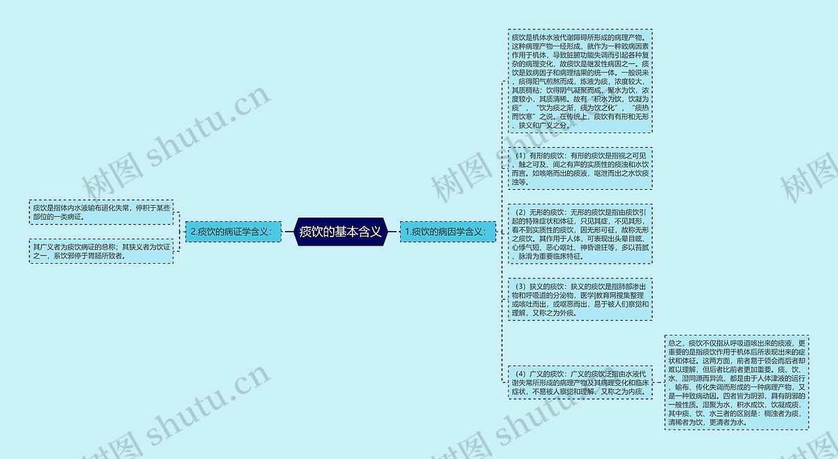 痰饮的基本含义思维导图_编号p6968250-TreeMind树图