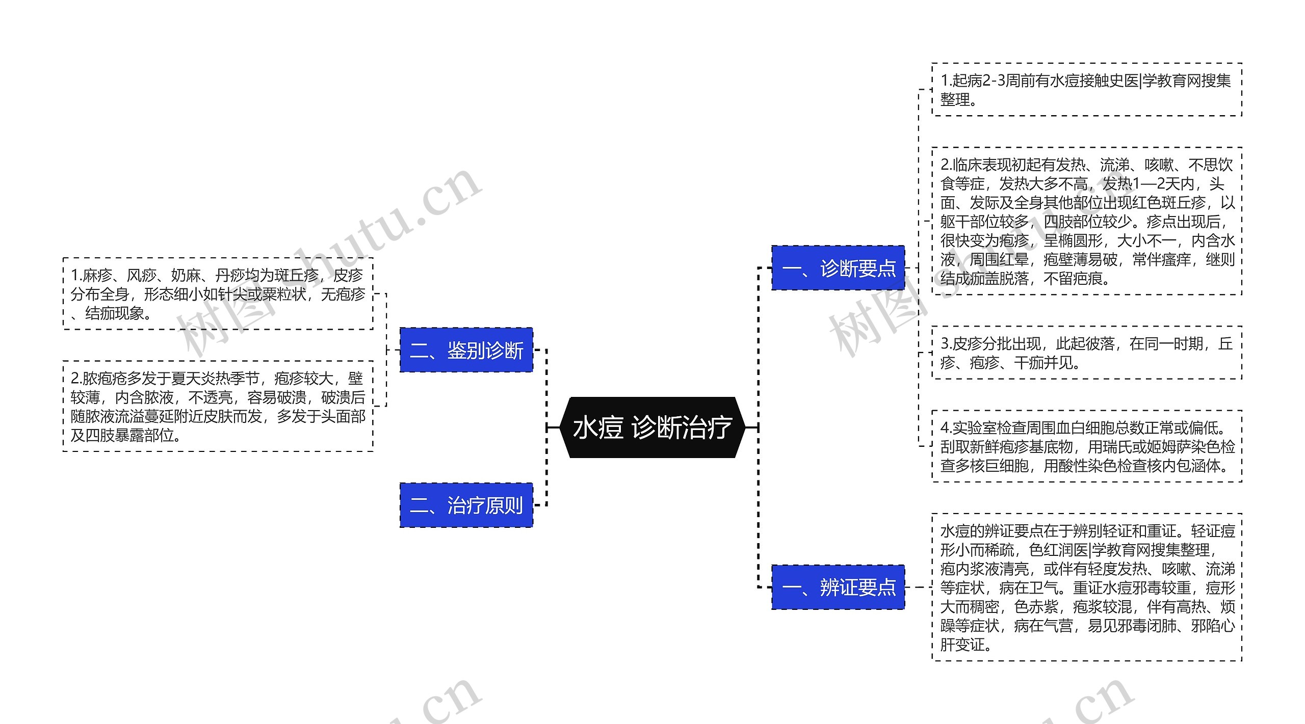 水痘 诊断治疗思维导图