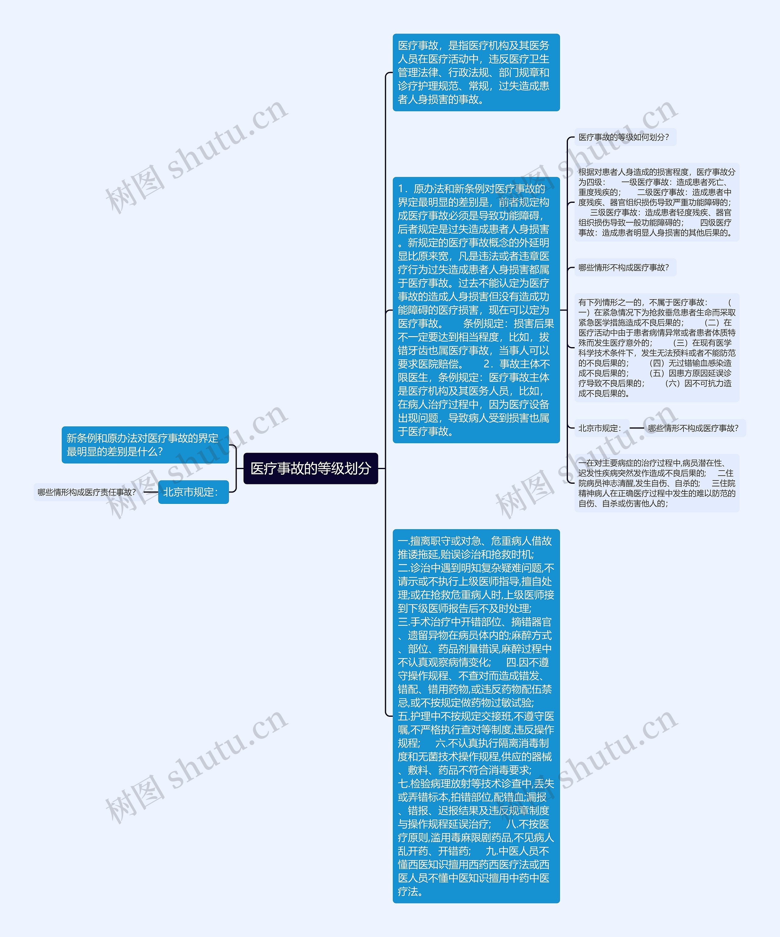 医疗事故的等级划分思维导图