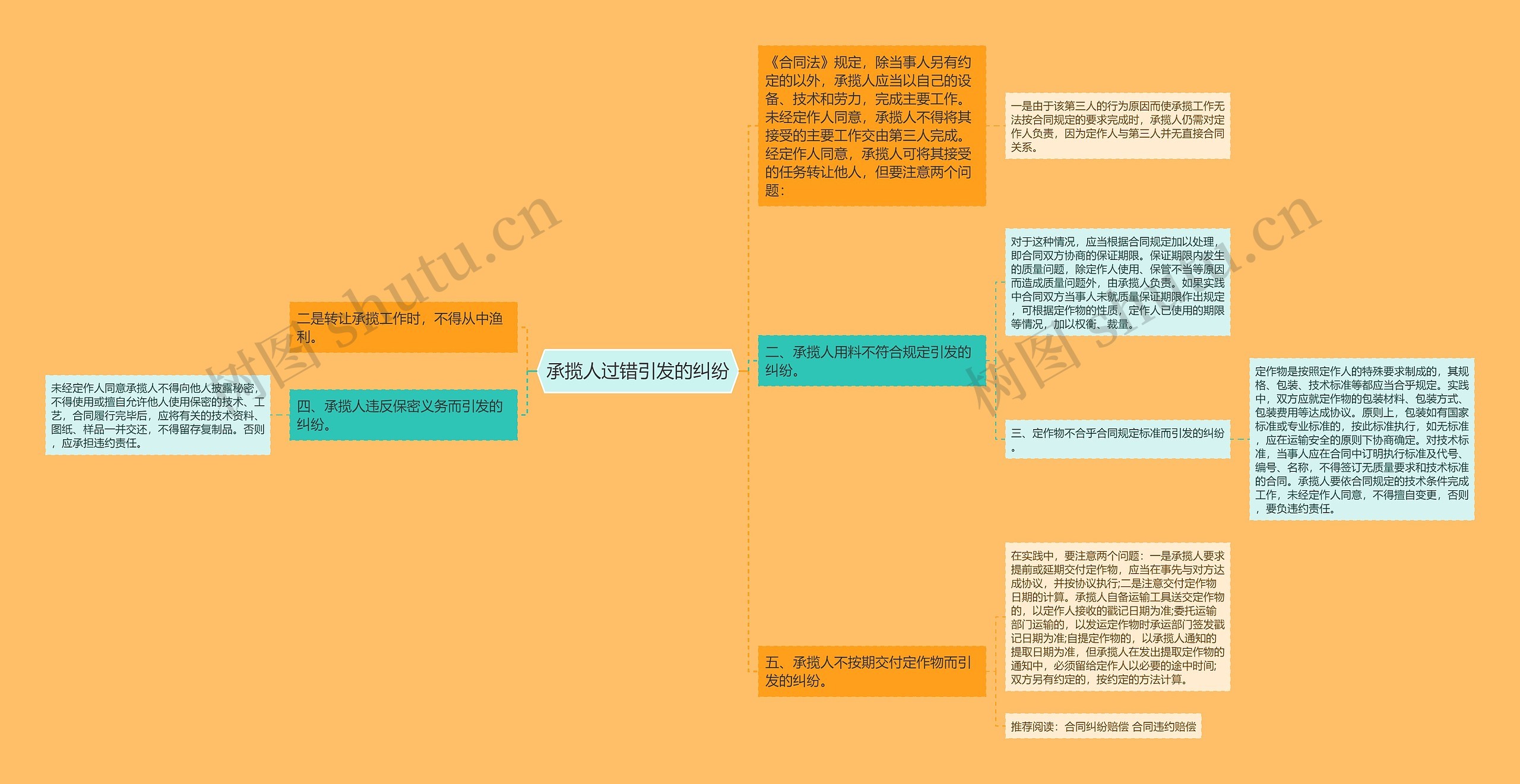 承揽人过错引发的纠纷思维导图