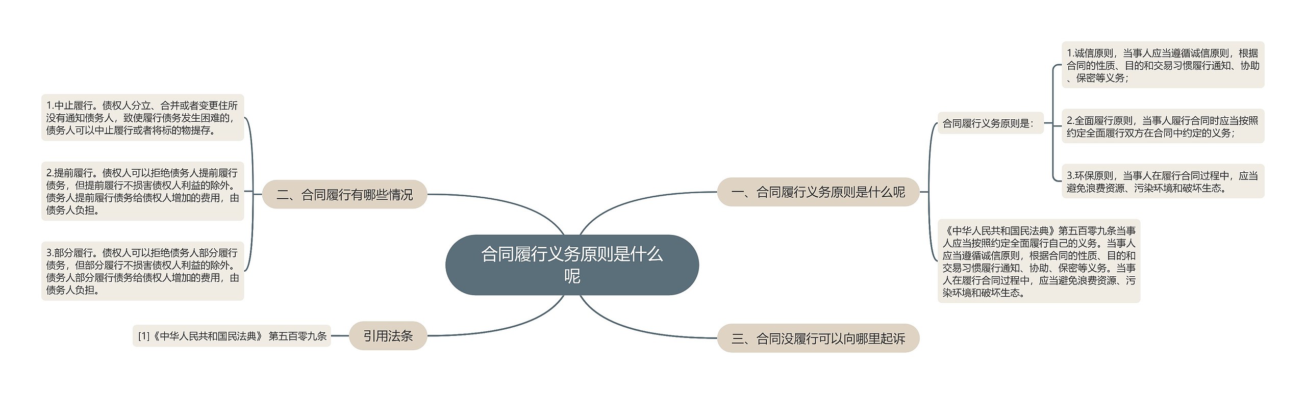 合同履行义务原则是什么呢