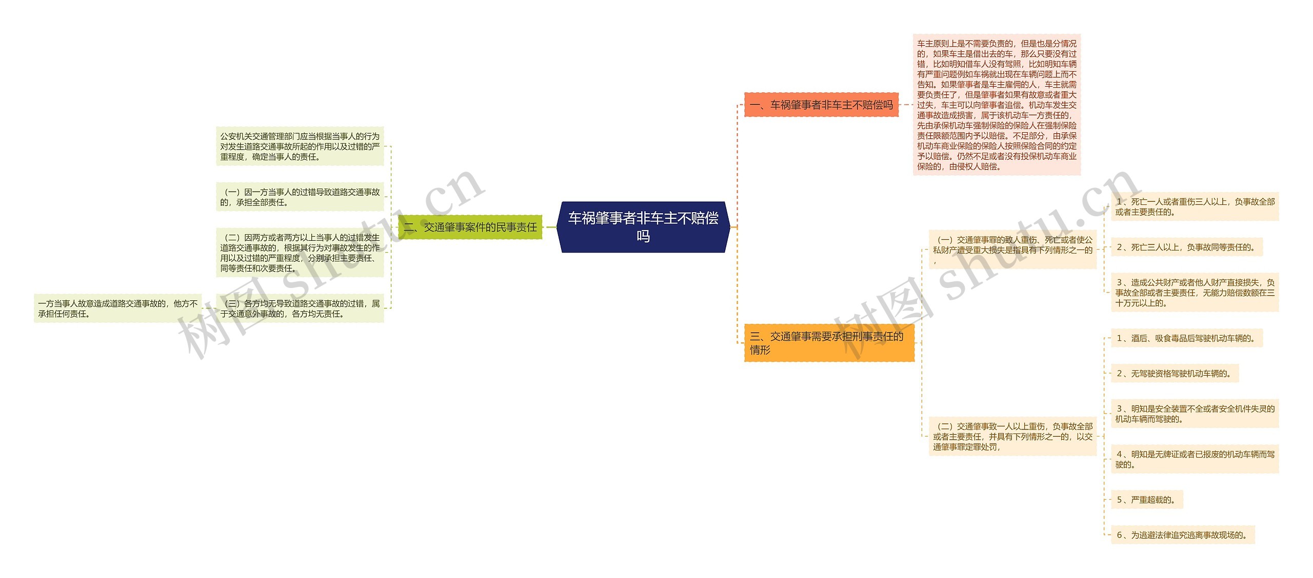 车祸肇事者非车主不赔偿吗思维导图