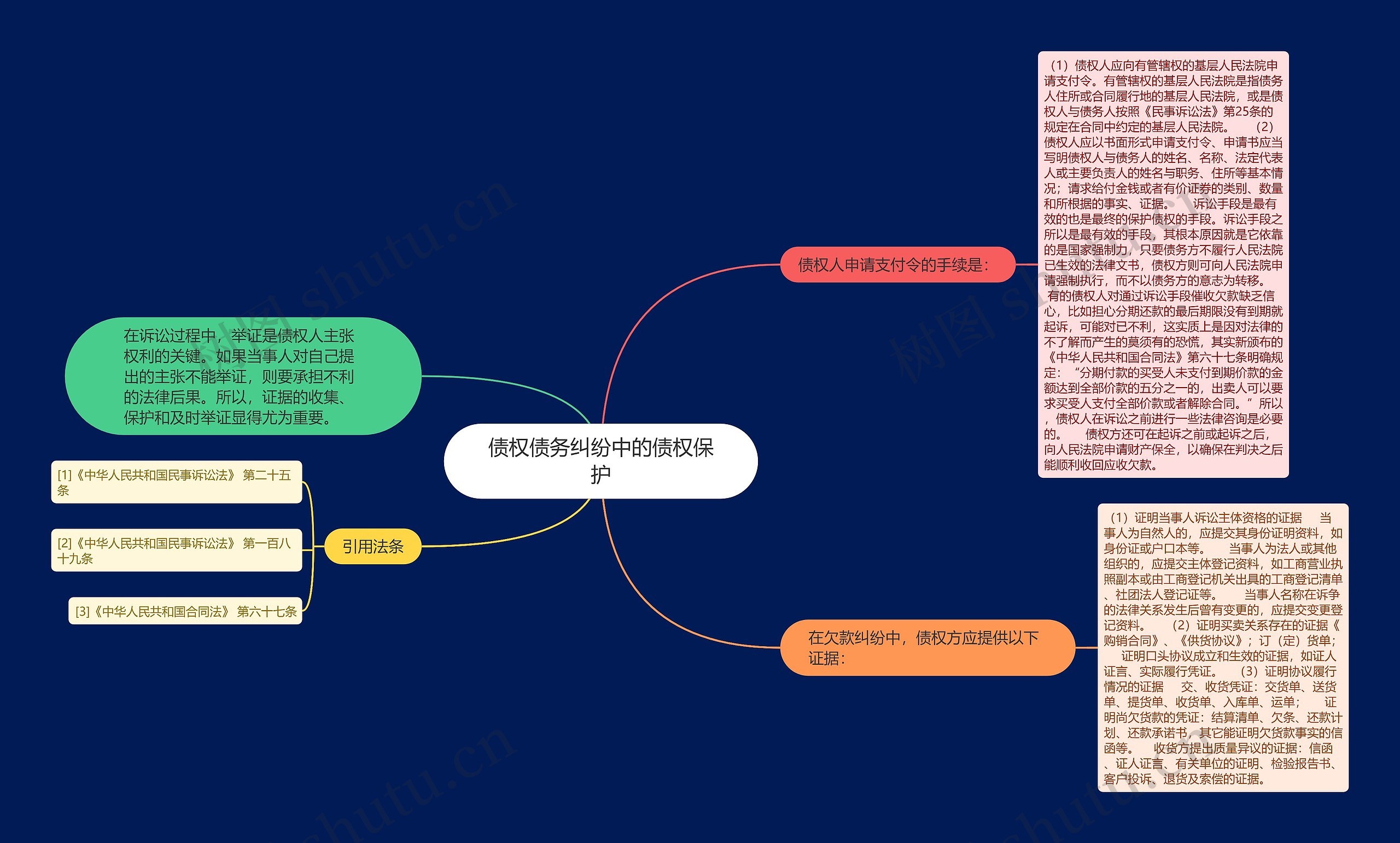 债权债务纠纷中的债权保护思维导图