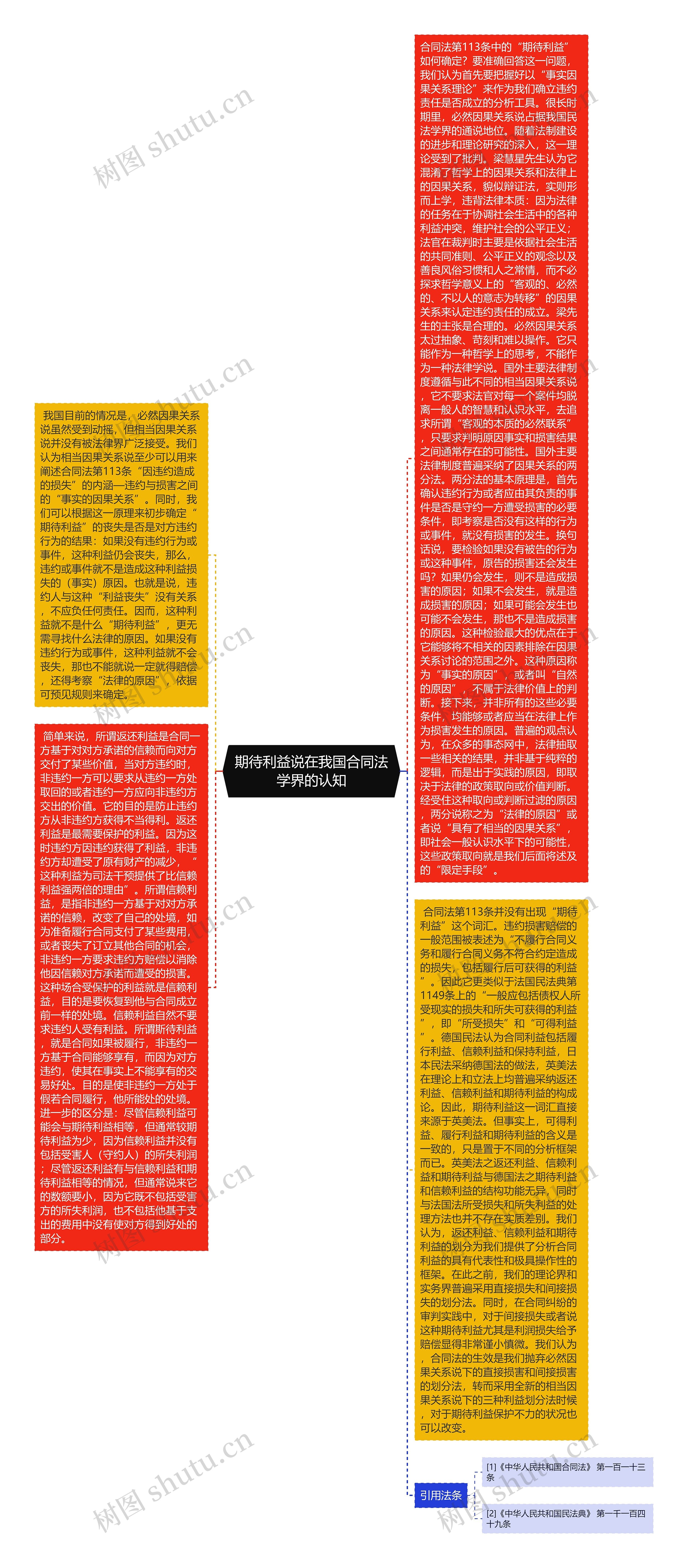 期待利益说在我国合同法学界的认知思维导图