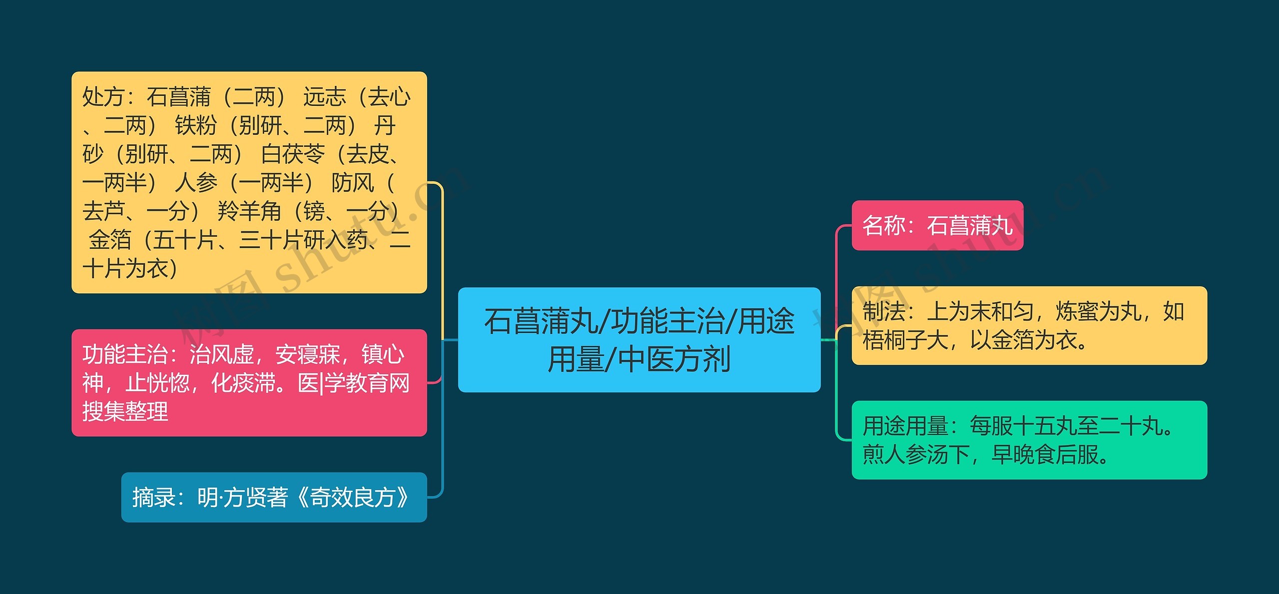 石菖蒲丸/功能主治/用途用量/中医方剂思维导图