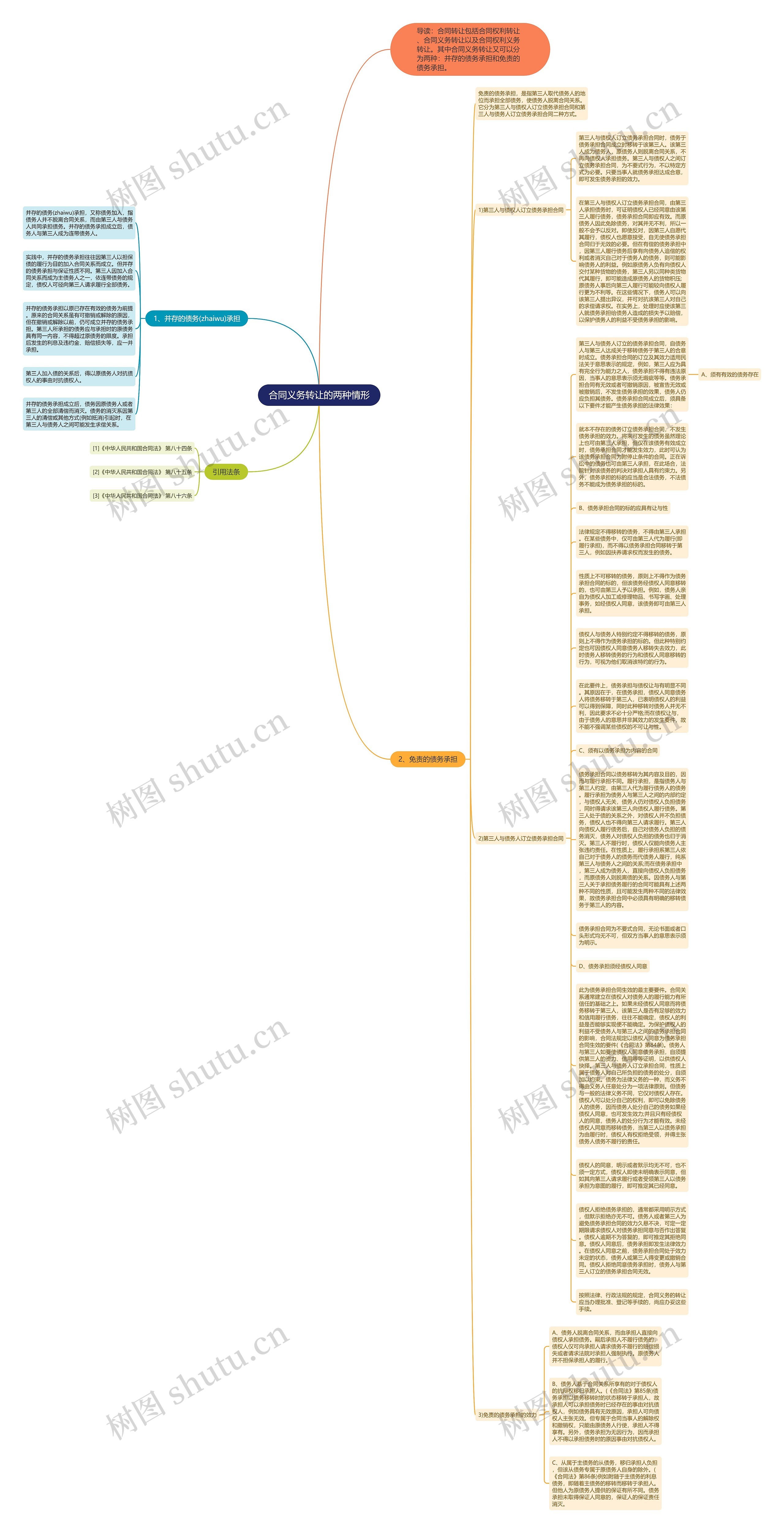 合同义务转让的两种情形思维导图