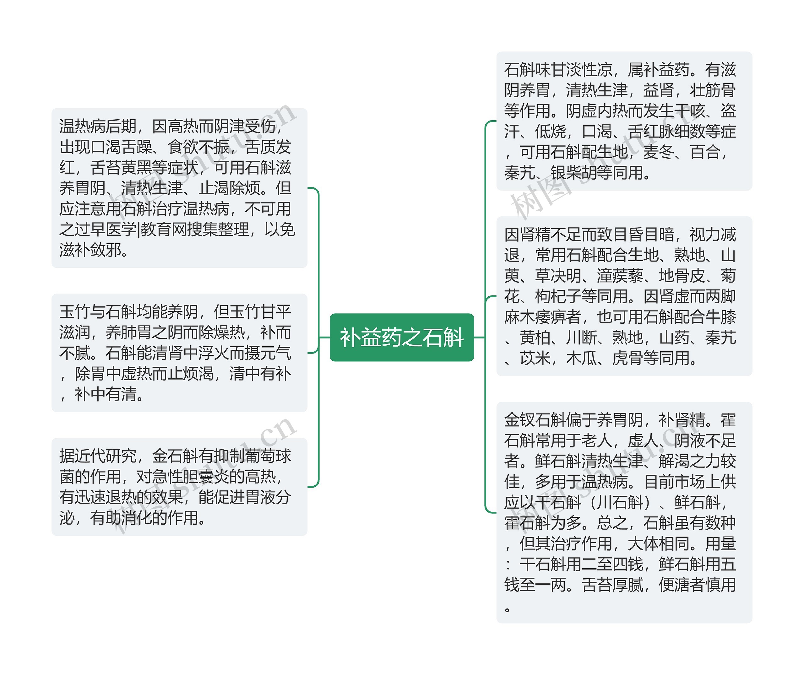 补益药之石斛思维导图