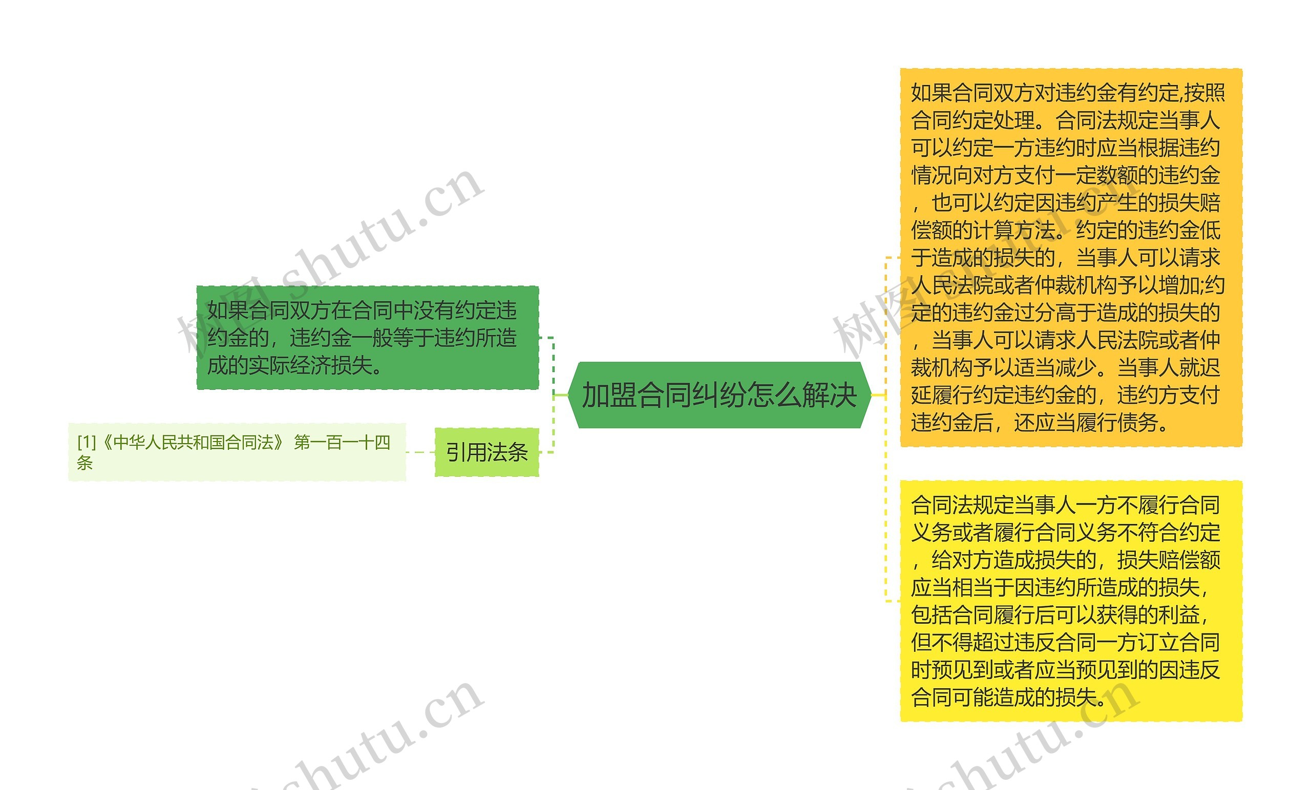 加盟合同纠纷怎么解决