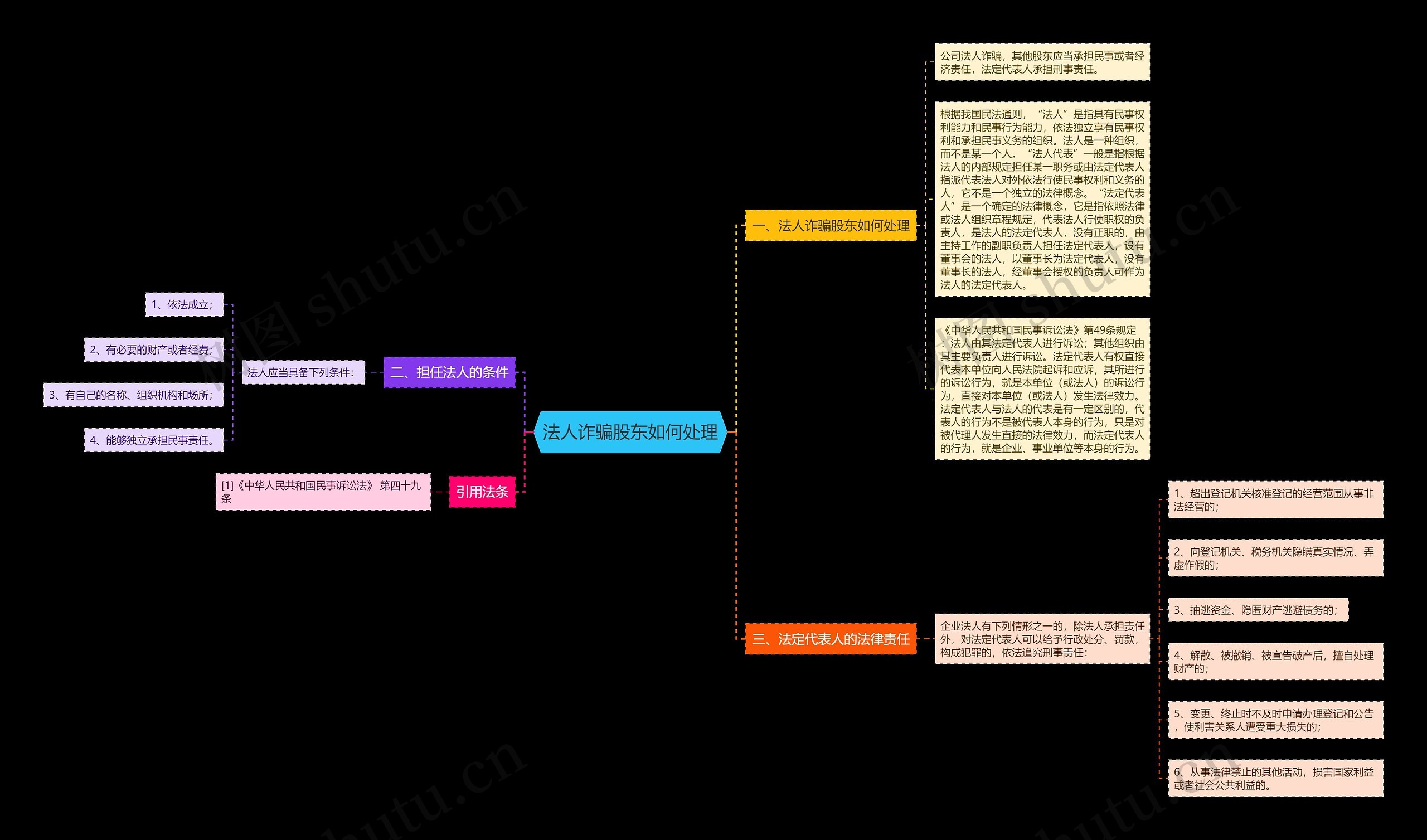 法人诈骗股东如何处理思维导图
