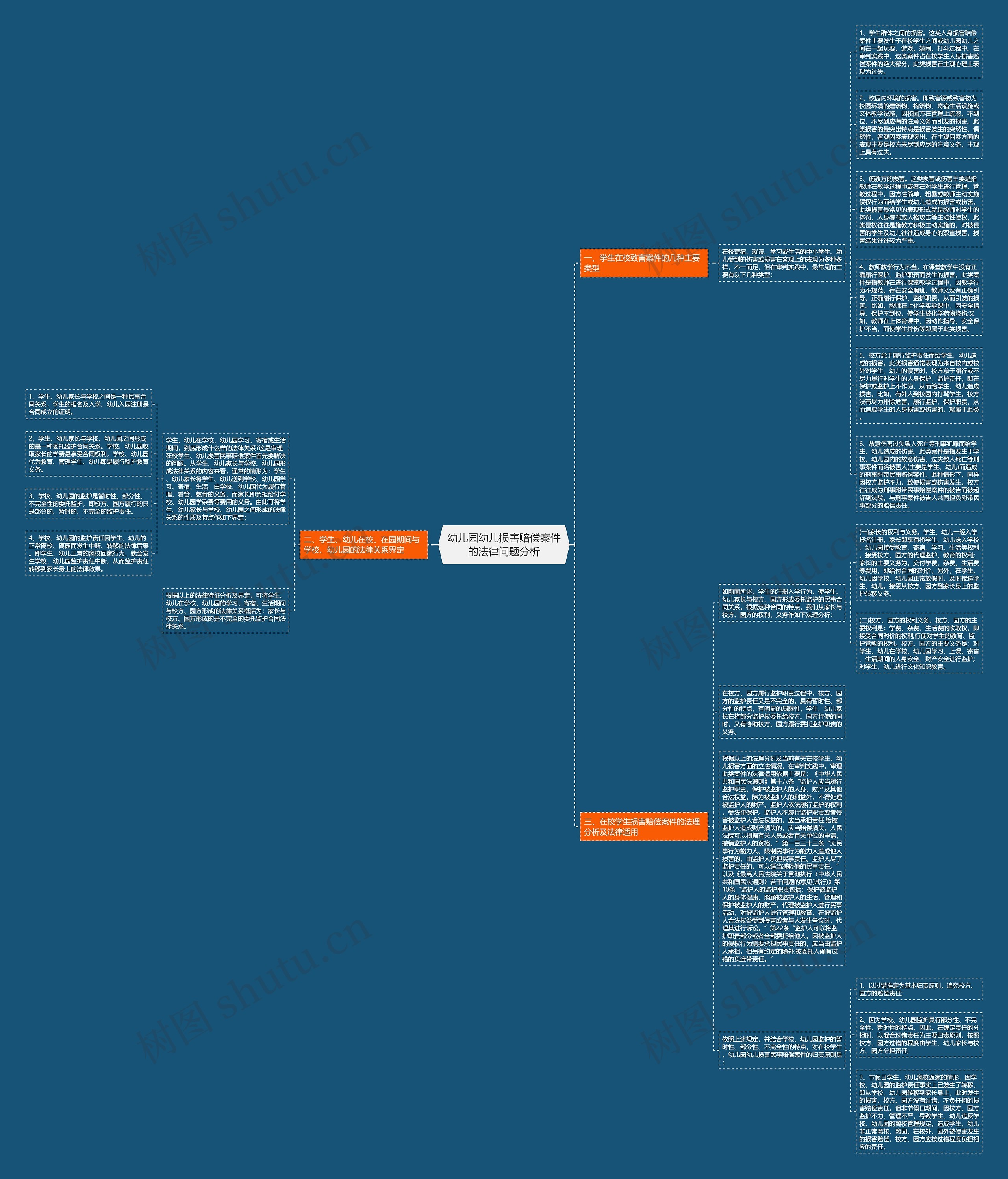 幼儿园幼儿损害赔偿案件的法律问题分析思维导图