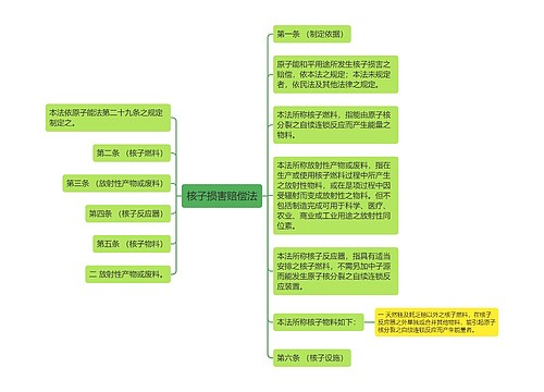 核子损害赔偿法