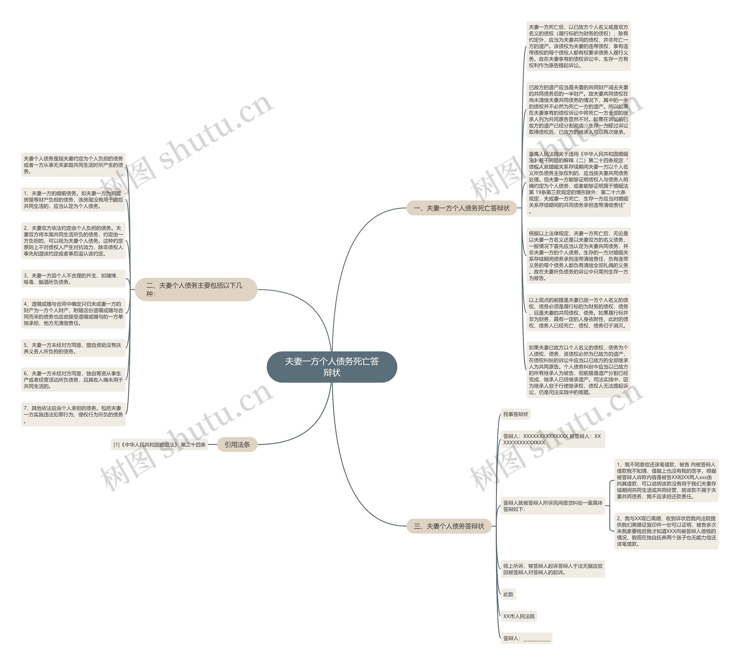 夫妻一方个人债务死亡答辩状思维导图