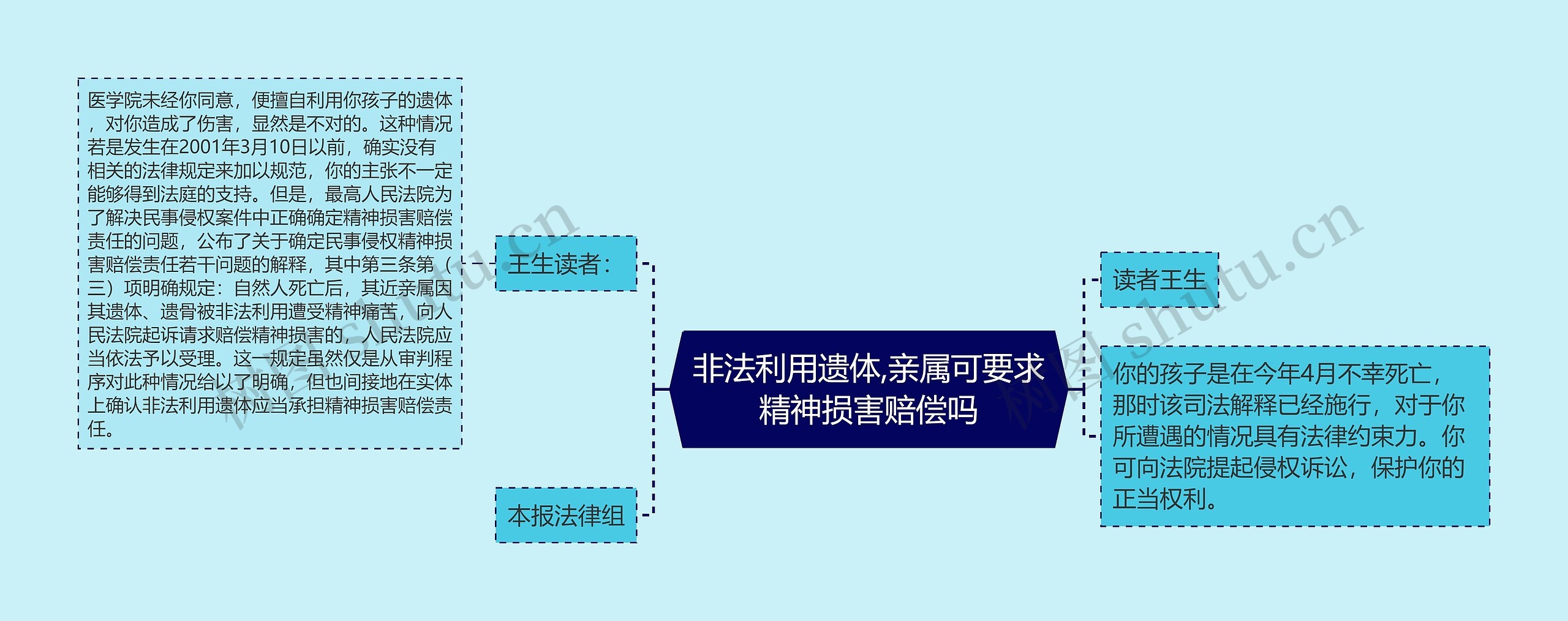 非法利用遗体,亲属可要求精神损害赔偿吗思维导图