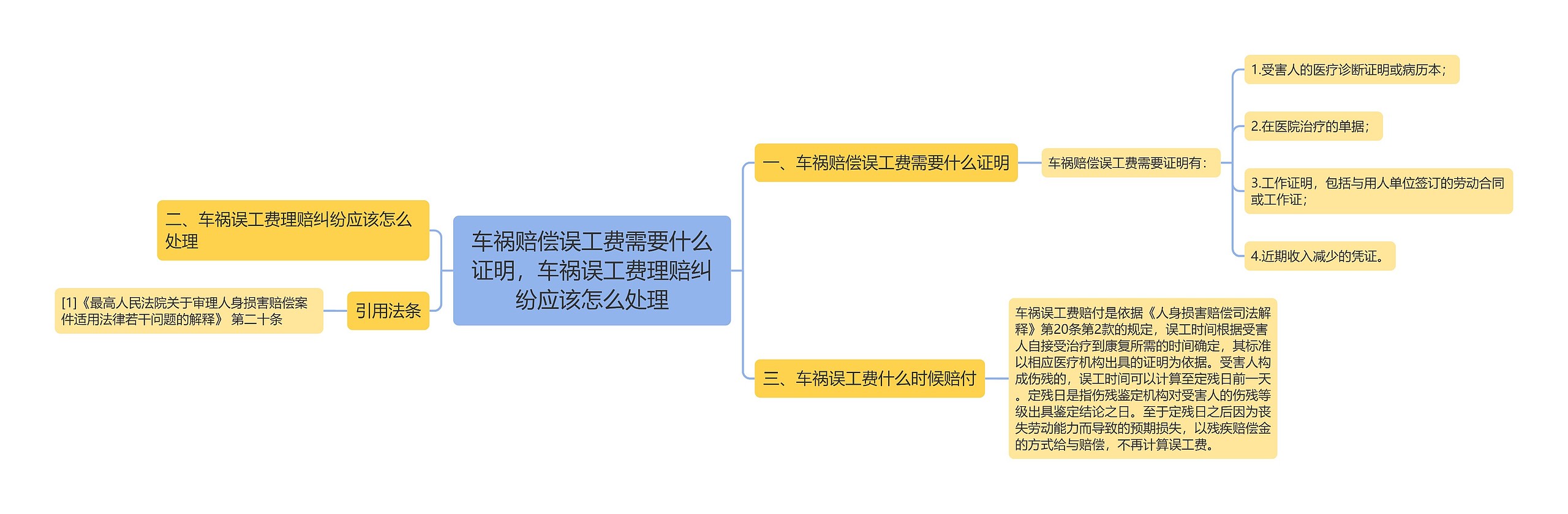 车祸赔偿误工费需要什么证明，车祸误工费理赔纠纷应该怎么处理思维导图