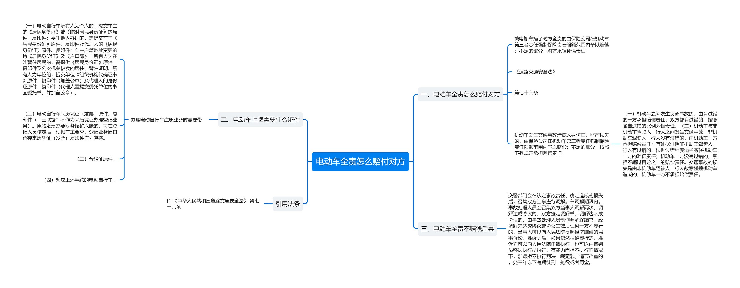 电动车全责怎么赔付对方思维导图