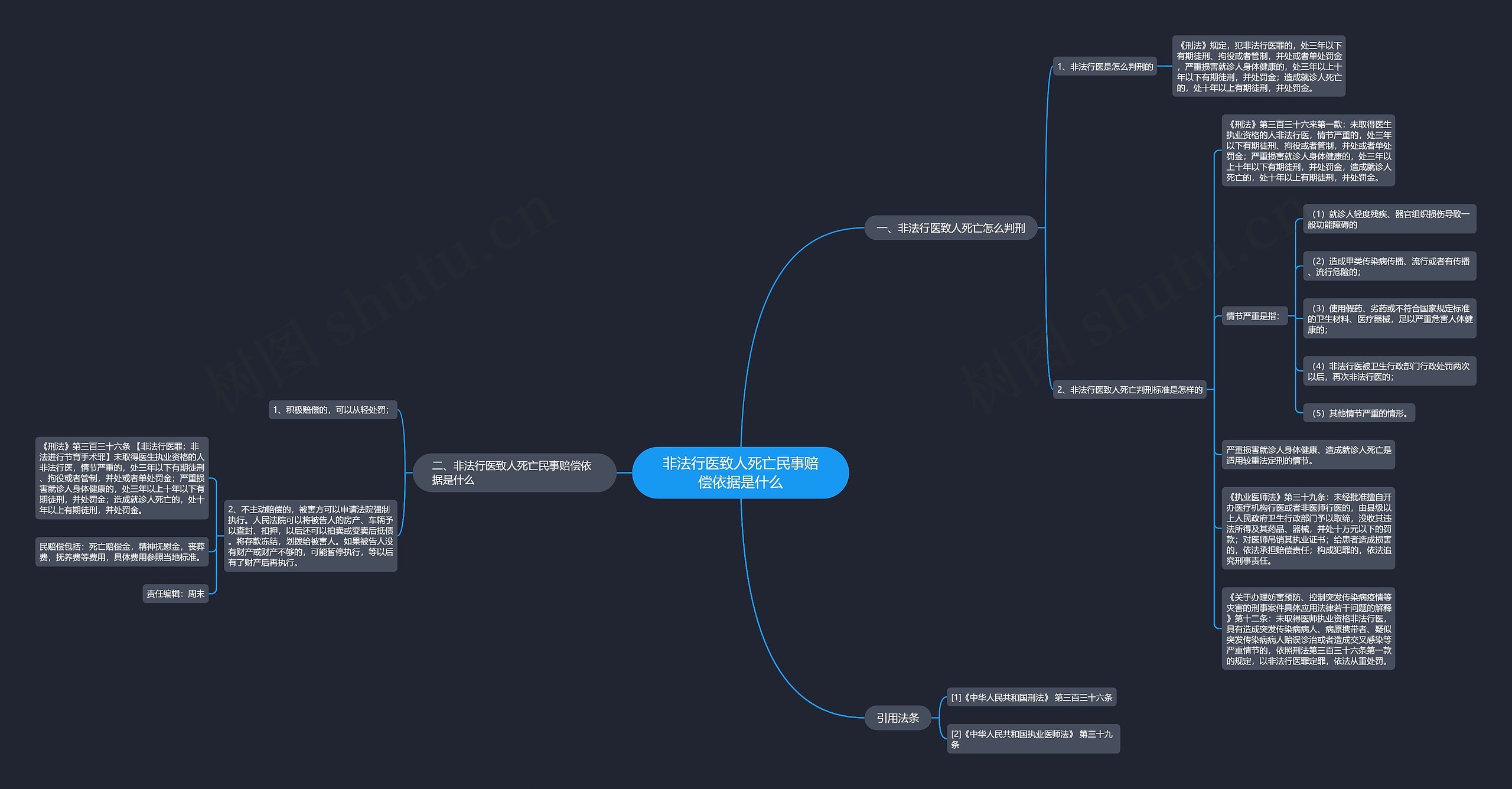 非法行医致人死亡民事赔偿依据是什么思维导图