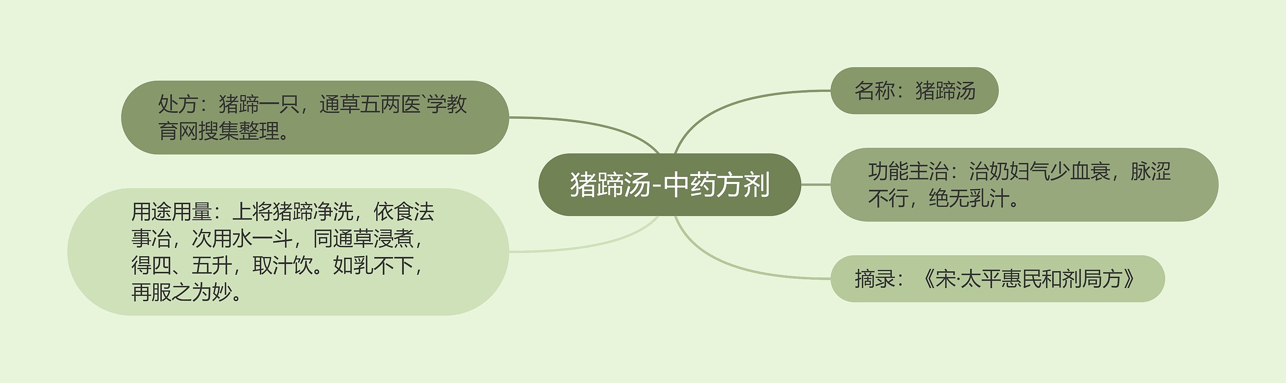 猪蹄汤-中药方剂思维导图