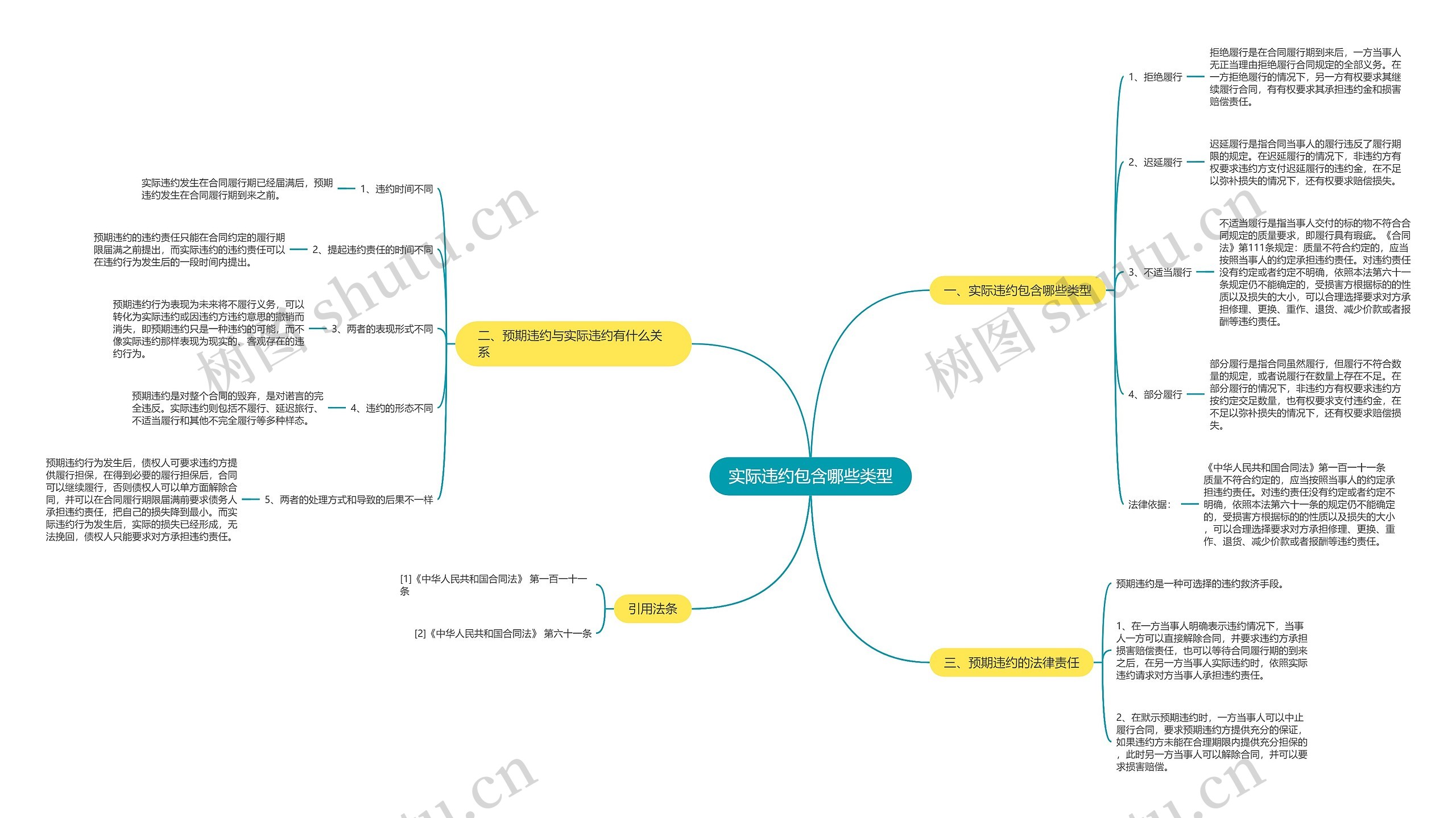 实际违约包含哪些类型思维导图