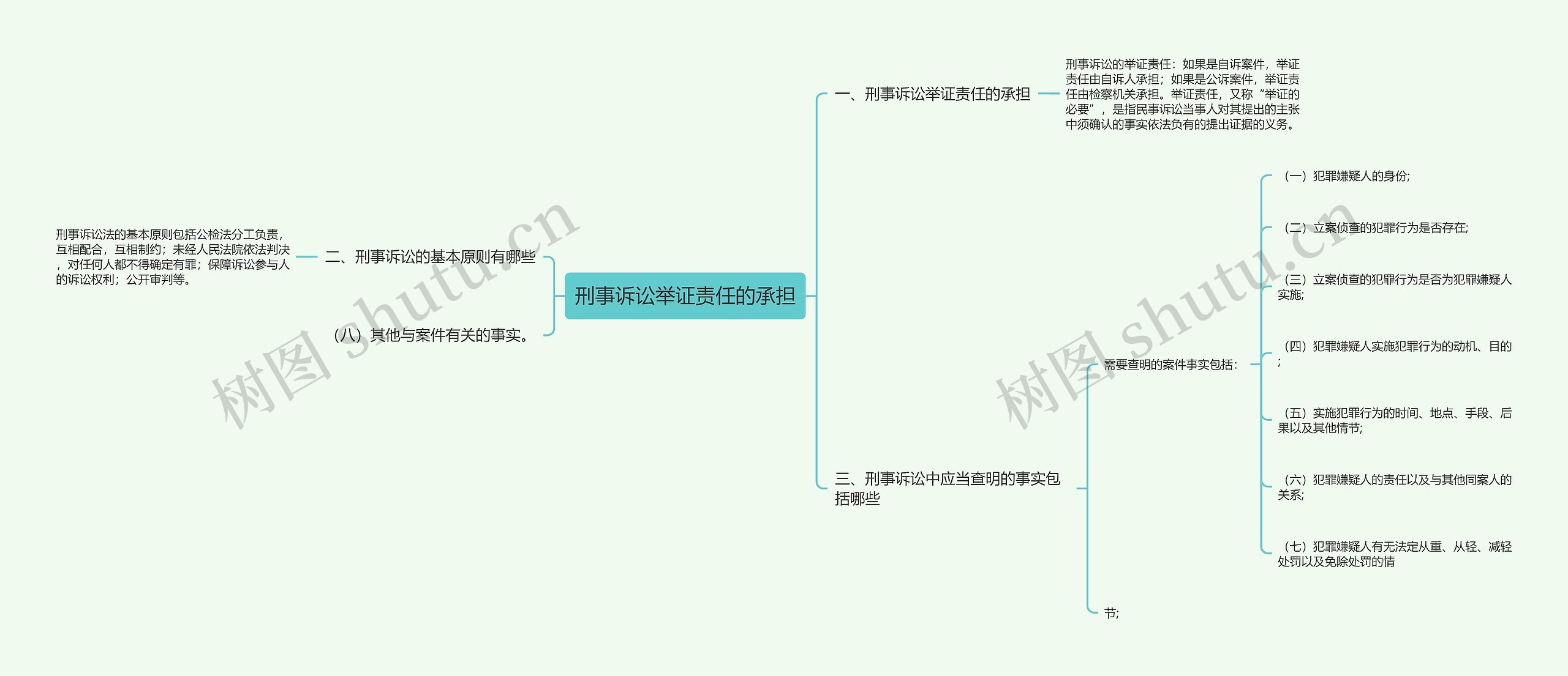 刑事诉讼举证责任的承担思维导图