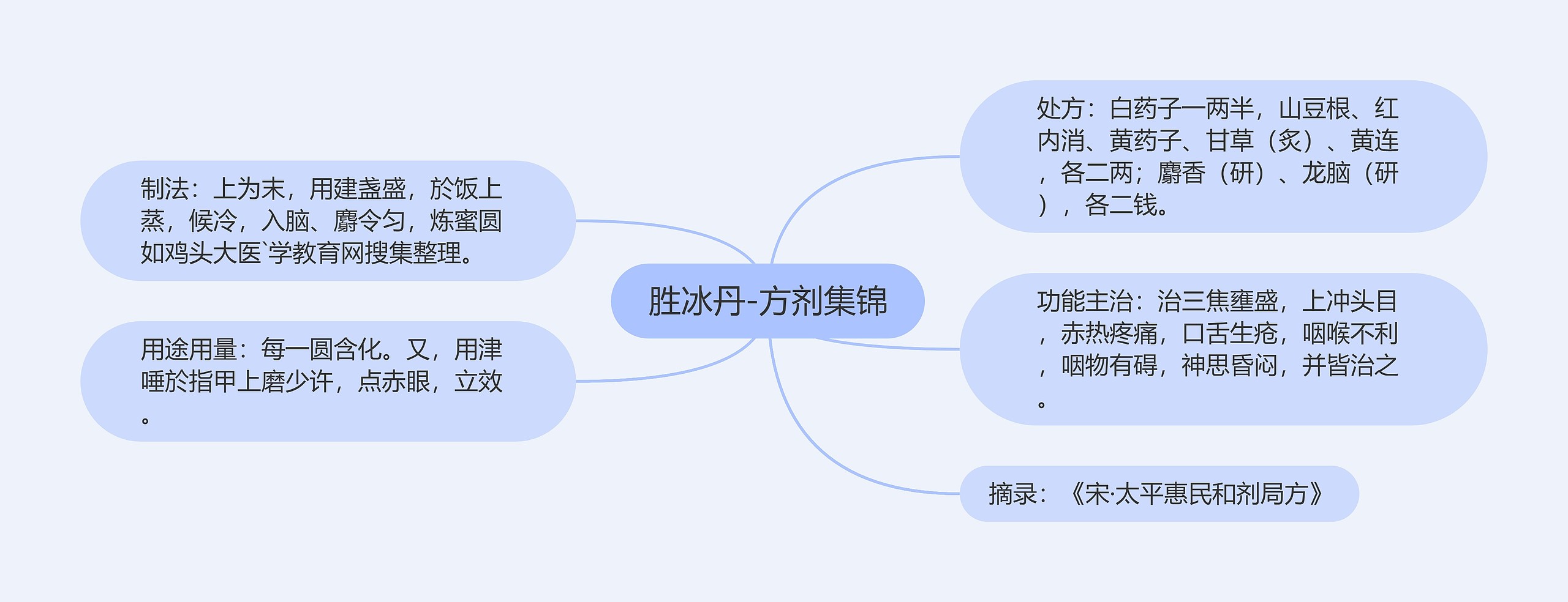 胜冰丹-方剂集锦